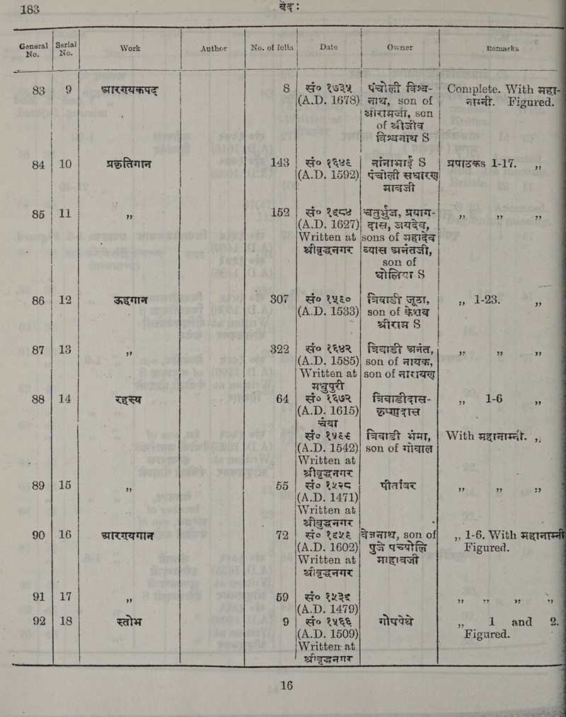    i Author No. of fella | Date | Owner pee “ 4 1 tas: ic 1 rs ४ bane | SMHS | 8 | Wo २७३५ ¦ पचोद्धी विश्व- ¦ Complete. With wat- | (A.D. 1678): चाथ, son of | नग्नी. Figured. | श्यामजी, son | । of aia | | विश्वनाथ 8 | । * TAMA 143 | qo १६८६ | atarars 8 पपाटडक्ऽ 1-17. ,, | Le 1592)) Garett eaicq aaa व 152 wo १६२८ aqua, प्रसाभ- 2 १) 2) (A.D. 1627)| दाख, जयदेव, | Written at isons of महादेव | | श्रीब्रद्धनगर [व्यास Baa, | । son of | Ras | | ऊदगान 307 | Go १५६० | Hramy war, | ,, 1-23. 5 (A.D. 1533)! son of Sara | | ` | श्रीराम 9 . 309 | go tue | ert oa, fly | (A.D. 1585)| son of are, ; Written 24 | 8070 of नासयसं WITH a रहस्य | 64) सं० १९६७२ | चिकाडीदासख- Pra eg Se st (A.D. 1615) weurata वा wo १४६ | rarest भमा, | With अहानाम्नी. ,; | (A.D. 1542) | son of गेचाल् | Written at wMawAant i 55 | tokuas | dlatax » » > (A.D. 1471) Written at श्रीघुद्धनगर | el ˆ DITA 12 | सं° १६५६ HAW, son off ,, 1-6. With मद्‌ानास्नी (A.D. 1602), पुज पच्योल्लि Figured. | ¦ Written at} माहःवजी श्रीच्रद्धनेमर स 69 Go १.२ 2) 2? 92 १ (A.D. 1479) १ { स्तोभ 9 | सं° १५६६ | गोपयेथे AM and oe (A.D. 1509) Figured. “| Written at 183 Genaral | Serial No. No. { 83 | 9 | | ६५ 84 10 | ob. KE | 85 | EL! | | ‘| ४ 87 13 | 88 1 89 90 ॥ 91 | 17 92 | 18 Work | |  ॥ ॥        | श्रीघरद्धनगर 16 । Remarks 1   