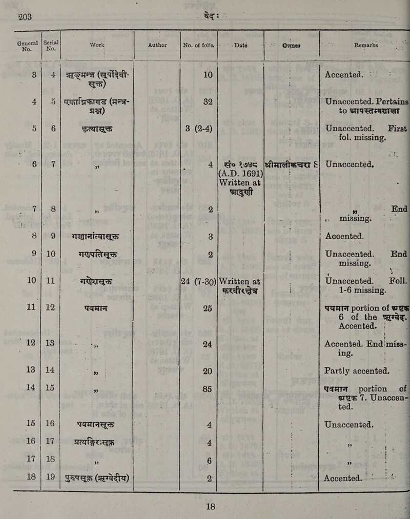 203 ध ~ 1 ee 1    ral Work ८ 1-----1-1 3| 4 | arenes (खयदिवी सक्तं) 4 | 5 | earls (ara परञ्च) | | 8 AVIA 6 7 7 नकैः क, क 8| 9| गशानांत्वाघुक्त 9 | 10 | गणुपतिसूक्त | ! १४ | 10 | 11 | ` गेशसुक्त ॥*“ | 11 | 12 | पवमानं ` 12 | 18 (1 18 | 14 i | || 16 | 16 | पवमानसूक्त 16 | 17 | परत्यङ्खिरःसूक्त 17 | 18 | १ 18 | 19 | पुरुषसुक्त (ऋग्वेदीय) }   . ae:   nn nr ााााा --। 10 32 3 (2-4) ~ ।  Remarks Ovnes | cee  Accented. Unaccented. Pertains to भा पस्तम्बयःला -| Unaccented. First fol. missing. | (A.D. 1691) Written at seu 24 (7-30) Written at | करवीरत्ते्न 25 24 20 85 tS oo Hee HRs 99. . End Ls missing. a Accented. | Unaccented. _ ~ missing. Unaccented. - Foll. re 1-6 missing. | पचमान portion of WER 6 of the sag Accented. ; Accented. Endimiss- ing. Partly accented. ` — पठमान. portion of ` gp 7. Unaccen- ted Unaccented. ११ bP Accented. १. + १ Terre car 144.