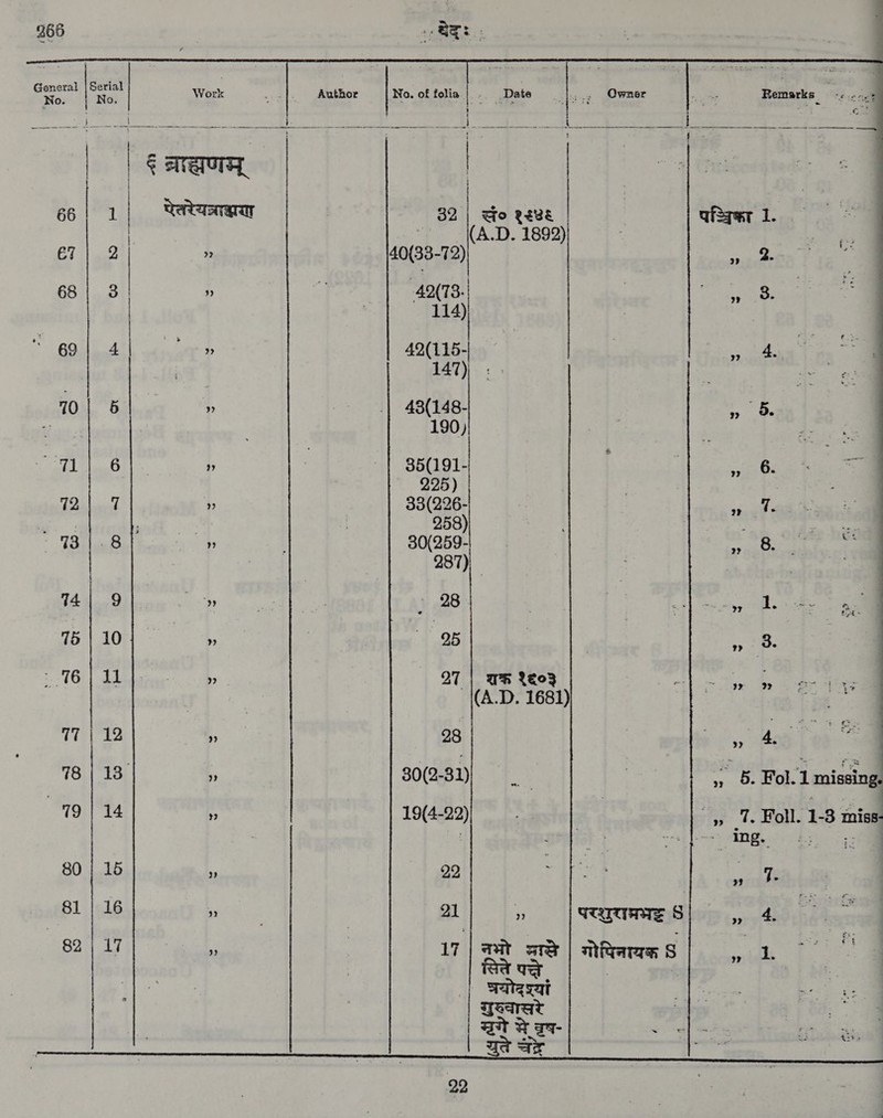 266 ay Bz २ ~ 1 Serial Ww म | No. No. BEX „~ |. Author No, of folia | . Date + [3.9 (वी g PRN oder अथ |           dee aOR EX Mbt atin | | ६ बह्यणम्‌ | | | 1 2. | 1 | पेतरेयनाद्यया 32 | Po १६४६ | ` (ALD. 1892) ETT) wet 22 40(33-72) 68 | 3 » 4 4203. | 114)  69 | 4 “op b 42(115- | 147) 70 | 6 4 | 43(148- र । 190) ea a yj ॥ ~ | 35091. 225) 11 9) 33(226- ५ | | 258) 73 | . 8 +, । 30(259- 3 287), ¶4 9 9१ + । . 28 75 | 10 १) 4 85 6 [11 QT | शक्त १६०३ (A.D. 1681) 77 | 12 I 28 pres? | (1:88; 9) 30(2-81) न | » 5. एण pe 79 | 14 $ 19(4-22) | » 7. एणा. 1-3 miss- | oe fo Ing. ६ 80 | 15 4) 22 £ a ig 4. 81 | 16 * | | 21 3 परशराम्रभटध 8 ^) । 82 | 17 † | 17 | नभो सासे | गोपिनायक 8 अआ ee | सिते पत्ते | ४ = Tarai १. अ शुख्वास्रे भ | । wit से चरष- ~ ९ ee