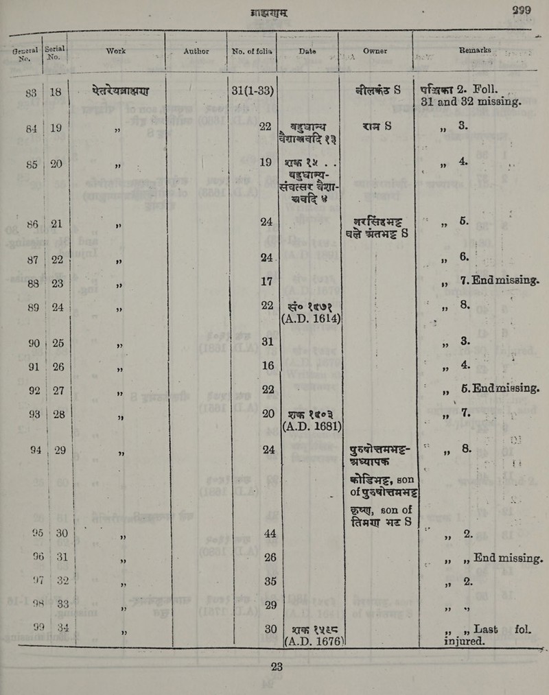 मद्धरस्‌ 999     pane १.१] Work [ante (न oa Pome | न | Author No, of folia | | ‘Date | 7 Owner een Remarks = -. , -; 88 | 18 | , . रेतरेयत्राश्चण . |81(1-88) | सीलकरेड 8 | क 2. Foll. ,. | : (1 31 and 82 missing. 84 | 19 | > | 22 BSS BG aa 9 1. yee | | TAMAS १३ 1 | | 85 | 20 | 9 ` , | 19 | एक १५ . - as ॥. | | | ‘ois agar | | | ARAL वेशा- । | wae # ५6 21 | 9 4... atfaeae |: ,» 5. | | aa wave 8 87 : 22 9) 24 | ति 3? 6. | ~ 88 | 23 | ” | 17 । » ब्र. णठ missing. 89 24 | 22 | eo १४७१ | Ese Ba | (A.D. 1614) (8 90 | 26 : | 1:48, ee 91 26 \ | 16 ee) 14 92 | 27 | १ | 20||. | ` ,, 6.Endmissing. 93 | 28 | + 20 | wR १९०३ १ 7 |. | (A.D. 1681) । 94 । 29 | त 24 पुरषोत्तमभट्ध- | ` ,, 8. । | | छध्यापक न क | । | कोडिमट, son | | j | wey, son of ; fram भर |. 3 95 ¦ 30 | ” 44 + 96 31 | १, | 26 |. +» » End missing. 07 | ॐ । » 7 35 ag | 9५ 33 | ¢> 29 #9 99 | 34 | 4 30 | शक्त १५६८ ॥ ~, | east at fol. ee 1.1 11410 1 1-21-1 | | injured.
