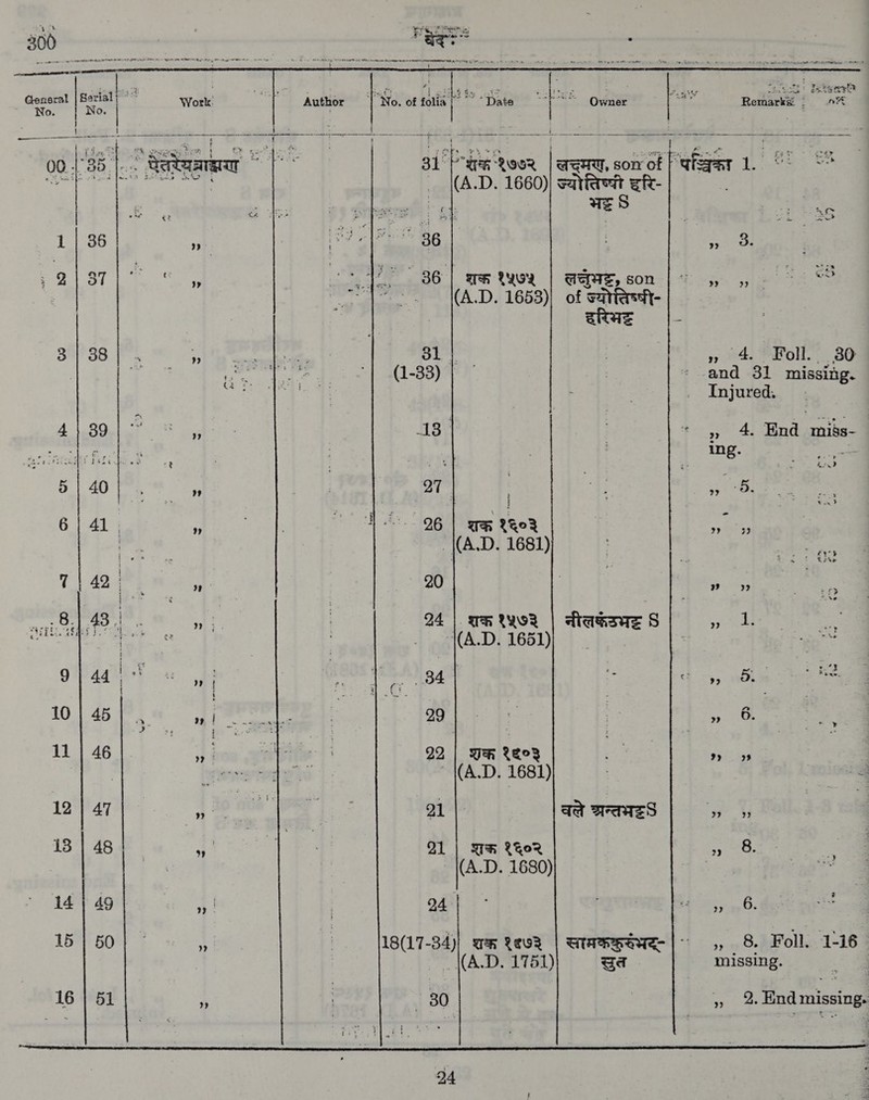 ILLES A रि सः ae (४ General 85181} { ` “` Wo. No.  ^  gps } {1 श्र. crs 1 00. 48; |; — 40 a 41 =] 42, ९2 +&gt; a | + ae 11 | 46 12 | 47 13 | 48 14 | 49 15 | 50  By az 3 &gt; on Fe era &lt;न tats = = ent  \ { + =   shite dates Remarks 5.0%  ॥ 31 [शक -१७०२ | wer, 8०० ० [ पञ्चिका 1. “` &lt;~ (A.D. 1660) ज्योतिष्षी इरि- ` { 1: we S bes fing a HPAES, son-| ५: + +» 2 ५.५.९० { ज्योततिष्षी- akuz |- (A.D. 1653) » 24. ता. 30 and 31 missing. Injured, » 4. Hnd miés- ing    oT ५ 4 a 5 pa 26 शक १६०३ oh ३ | | 1681) $ 20 39 92 ; 24 |. wa १४.७२ | नीलकखभट 8 Wise | + ^ {11.121 1661) १.4 क 29 ee प UA १६०३ bs 29 99 (A.D. 1681) 7 ¦ ad वले Weaw4wss ee 21 | शक १६०२ ध: 8 (4.7. 1680) 7 : , ५4 24 i 6. ae 18(17-34)) शक १९७२ | सामककुरुभद्‌- | `` ,, 8. एणा. (AD. 17 oa missing. 1-16