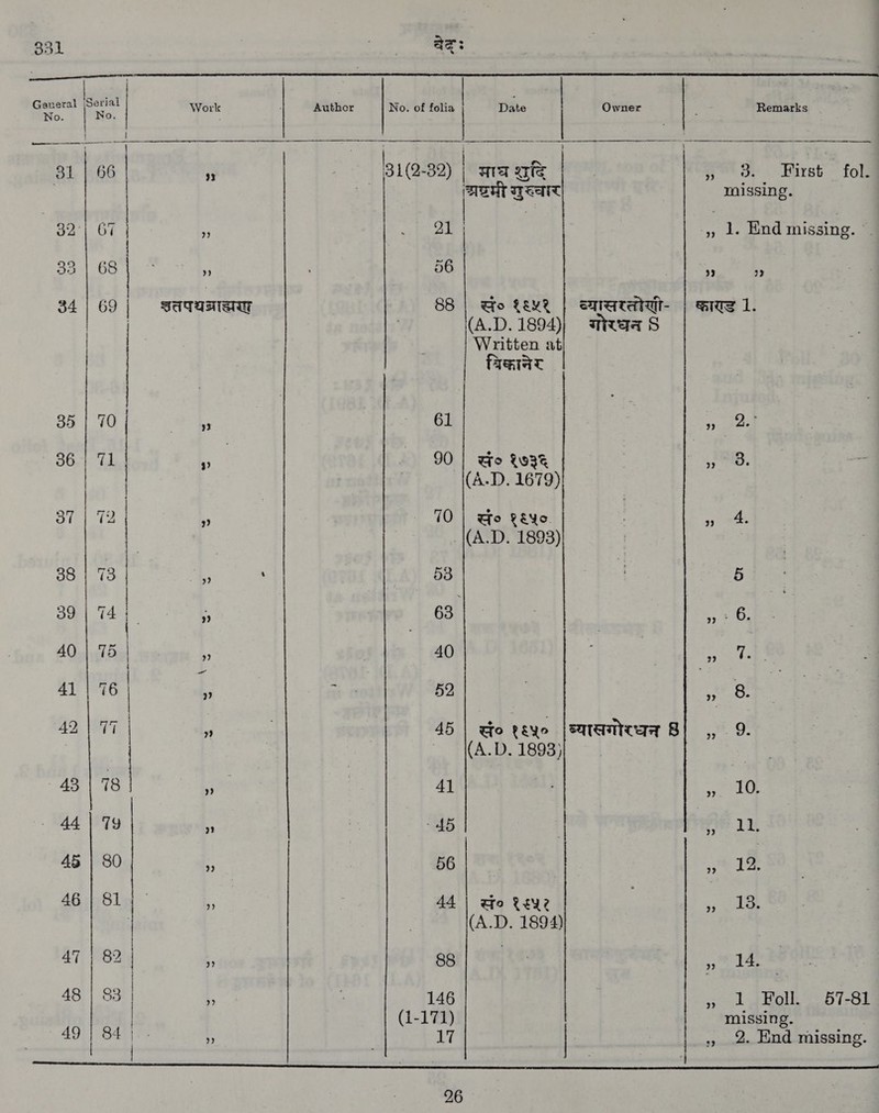 iJ) = sy aon न ee oe eee a No. No. | ए 31 | 66 F | 31(2-32) | माघ Ue a) oy . Hirst ~ fold | oi [अष्टमी RATT missing. 39-1 67 | ८; Page | } yy) 1. end missing. q | 33 | 68 इ; 56 39 29 34 | 69 | इतपयन्राह्यणं 88 | Go १६५१ | व्यासर्तेणी- | कारड 1. | | (A.D. 1894)| गोरधन् 8 | Written at विक्ानेर 85 | 70 Eos 61 pei 36 | 71 ३) 90 We १७३६ 2) 3. | | (4.1). 1679) 91 70 #; 10 | सं° १६५०. : » 4. (A.D. 1893) . 38 | 73 $ 58 ; 5 39 | 74 (५: 63 | 441; (RAE Fh Oe ay & | 40 | +; 41 | 76 ४ a 52 | 2.8: 42 | 77 a | 45 | qo १६५० [व्यासगोरघन 8 | ,, 9. 2 (^... 1893} 48 | 78 ee 7 41 । , 10. ` 44 | 79 ५ - ५45 | 11, 45 | 80 ! 56 18 49/81. ` 4, 44 | Ho १६५९ | elt (A.D. 1894) | 4 11/52 ॐ 88 । | 14 48 | 93 | a 146 „, 1 11411, 7-82 | (1-171) missing. 49 | 84 | q | 17 । | „› 2. End missing. a ae a en nh RAE A I A OL REET NEE EAE EAL LOADER ELA ~ < ५ र ्