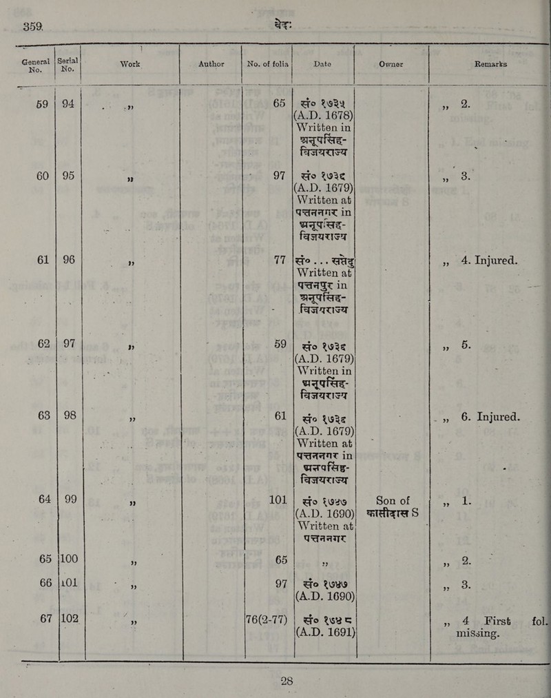 Author No. of folia No Remarks 65 | ao १७३५ (A.D. 1678) Written in ्रनूपसिदह- वचिजयराज्य 69 adh | a et 60 | 95 9 97 | Go १७३४ (A.D. 1679) Written at पच्तननणर in WAT aE- विज्ञयराज्य 17 |सं०. . . Gag Written at पत्तनपुर् in श्ननूपसिद- - विजश्रराज्य 62 ` 59 | go १७३६ (4.7). 1679) । Written in नूप ॥ विजयराल्य 61 | सं० १७३६ (A.D. 1679) Written at पत्तननगर in waafag- 91:12 64 101 | qo ६७७ Son of Written at पत्तननमगर 65 [100 65 tc ee 66 || 97 | Go १७४७ (A.D. 1690) 67 |102 76(2-77) | Go १७४ ८ (A.D. 1691) 4. Injured. 6. Injured. —S 9 का न क का १ 4 First fol missing.