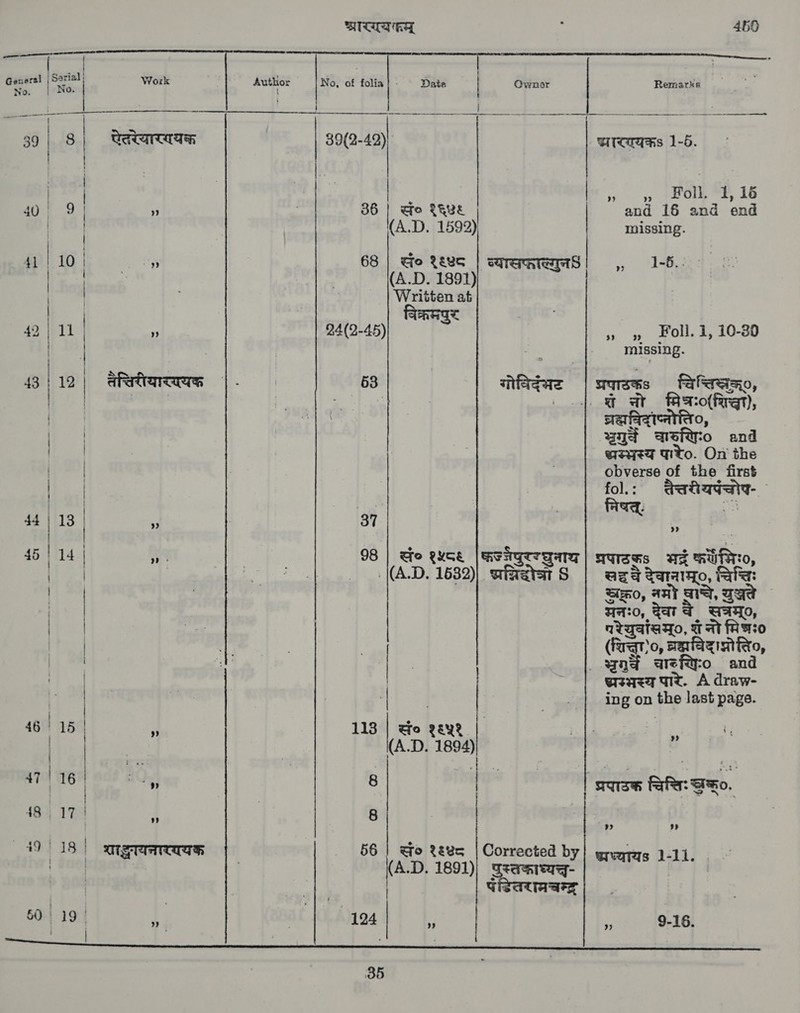 । | a 43 44 | | | 48 | ॥ | 11 12 13 14 | | | | | | | | | ॥ | STOR ॥ 400 = | ~ (न = | No, of {0119 | - Date Ownor Remarks 0 eT ee 0 — 1 es एेदरेयारणथक 39(2-49) प्मारएयकऽ 1-5. | , एणा. 1,16 ” | 86 | Go १६५६ | | and 16 and end (A.D. 1592) missing oy 68 | to १६७८ | व्याखाल्युन8 | (A.D. 1891) | Written at RATT P 24(2-45) ,, » एणा. 1, 10-30 । ’ missing. तैचिरीयारणयक | - 53 गोषिदंभट | ध्रपाटेकऽ चिरि Ra | ¦ | aA eee | कच ह अः0{ ) बरह्मविद्प्नोति wget उारखुशिः० and VATA To. On the obverse of < ५ first a तैत्तरीयपंचोष- ` > षतु. ज क ४ 37 mah ae 98 | सं ° १५८६ |कञ्जेपुरर्घुनाथ | sarsss मद्रं कर्ण भिः० | (1 (A.D. 1692)| भग्रिद्ोजो खड वै देवानाम्०, चिचिः Simo, ममो AID, युञ्जते मनः०, देवा वे सचम्०, परेयुरवांसम्०, शं नो मिच्च: (ano, च्यविद्ाप्नोति०, | | aga aref&ro and | ्मञ्भस्य पारे. A draw- | | । ing on the last page . 113 | सं° १६५९१ 1. (A.D. 1894) » 8 | “suse FRE: SR. 8 | ; शाद्मयनारययकं | ao १६४८ | Corrected by} प्मण्यायऽ 1-11 | (A.D. 1891)| पुस्तकाध्यच्त : | | पडितरामचम्द्र # ; 124 | „ > 1916)