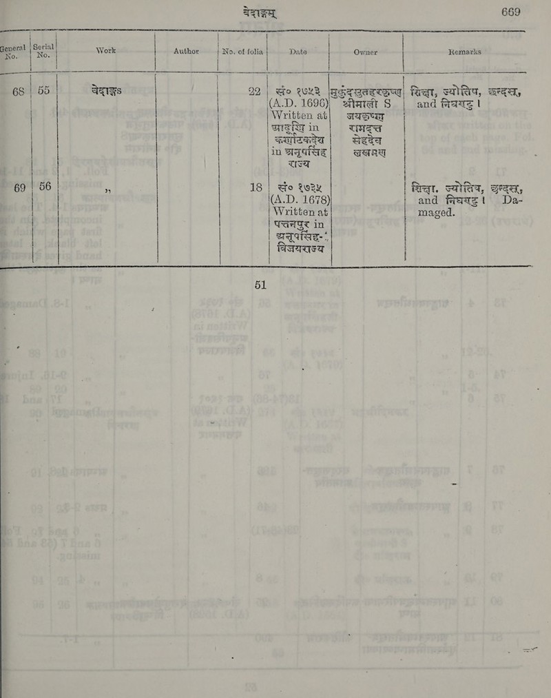 TIL aor  tel नी 1 ॥ |      | | ती Seria Work | Author । No. of folia Date | Owner Kemarks © Sime । 4. ४ sas 1 ee ee oes, ] 68 | 59 Ages | 22 | Go १७५३. धि त fren, स्योत्तिप, छन्दस, | | (A.D. 1696) ओरीमाली 8 and Mats | | Written at अयकरूष्य | MET in | रामदत्त | | कर्णाटके | seta | | 1 अनूपसिह | waaw सज्य | 69 | 56 ह 18 | सं° ९७६२५ | शिक्त, ज्योतिष, अन्दस | (A.D. 1678) and निघण्टु । Da- | Written at maged. प्तनपुर in | sates | | | | विजयसराञ्य | 