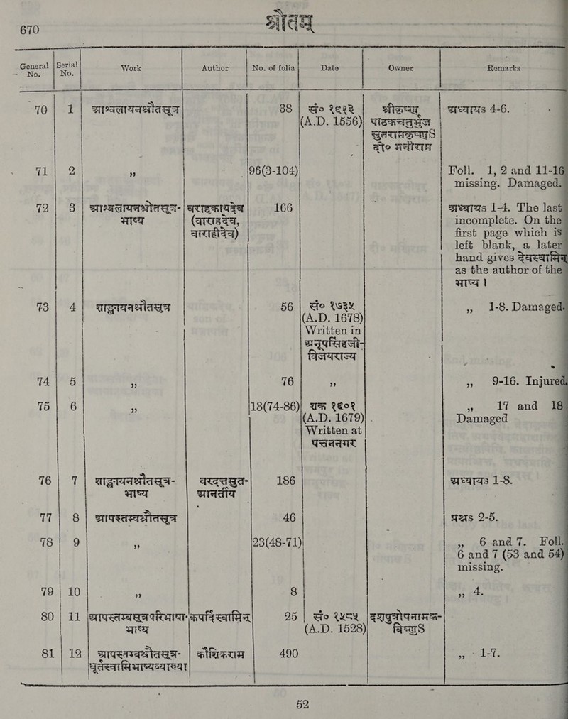 670 म 1 ch Work Author No. of folia 70 | 1 | apaaaaiiags 38 | eo १६१३ 71 | 2 (06(8-104) 72 | 3 | दआाश्वलायनश्रोतस्ञ- | वयद कायदेव 166 भाष्य (वासदेव, चाशदीदेव) 78 | 4 | शाद्ुनमयनश्रौतखृत् 56 | eo १७३५ | | (A.D. 1678) | Written in यनुपसिदजी- | विजयराज्य 74 | 5 0 76 : 75 | 6 क 13(74-86)| शक्र १६०१ (A.D. 1679) . Written at पत्तननगर १6 | 7 | शाद्धनयनश्रौतद्च- | वरदत्तञ्त- 186 भाष्य ्मानर्तीय 71 | 8 | श्रापस्तस्वश्चौतसूत्र 46 78 | 9 ष 79 | अ) a 8 80 | 11 jorasaraeeraioarar aafsearaa 25 भाष्य | (A.D. 1528) 81 | 12 | च्चापरतम्बश्रोत्- | कौचिकसमर 490 धूतस्वामिभाष्यव्याख्या ae 52 Remarks श्रीकूष्ख ध्यायऽ 4-6. खल साप्रकूष्ए9 eto AAA Foll. 1,2 and 11-1 missing. Damaged. sreqias 1-4. The last incomplete. On the first page which 18 left blank, a later hand gives देवस्वा as the author of the भाष्य | ,» 1-8. Damaged ध्याय 1-8. qzts 2-5. » 6-and 7. एण, 6 and 7 (53 and 54 missing. | a 9१ विष्ण