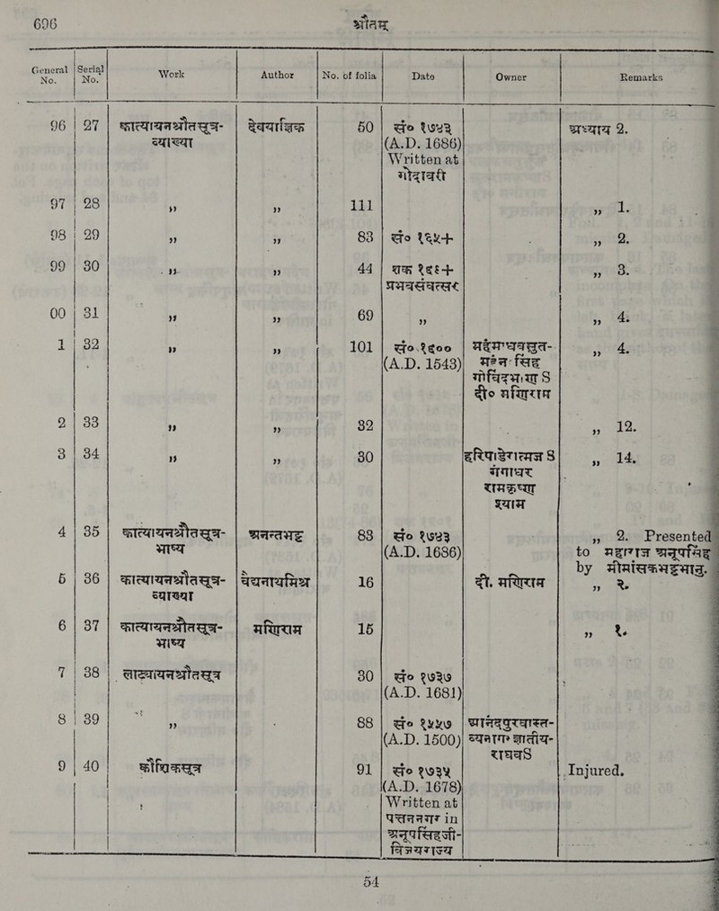 696 श्रौतम् General ‘Serial Work Author No. of folia Date Owner Remarks No. No. 96 | 27 | क्ात्यायनश्रौतसुञज- | देवया्लिक 50 | सं ० १७८द् अध्याय 2. | व्याख्या (A.D. 1686) Written at गोद्ावदी 97 | 28 र 111 seal: 98 | 29 4 55 88 | do १६५ ॑ व 99 | 30 sf ष् 44 | शक १६६ | TASS. | TATAATATL 00 | Bi + -4 69 ठ ५ | ध 1 ४; ४ 101 | सं०.१६०० | मदैम'धव्ुत- 1. | । (A.D. 1548)| महेन. सिह | | गोविदभ,ःण S ध | ato मणिर ‘ 2 | 33 ५ 32 | me Ue 4 4.1 # ५ 30 हरिपाडेरात्मज 8 „+ १ गगाघर |. 4 UAH IU ह ष्याम ee Ss. कात्यायनश्रौतसूच- छ्रनन्तभट 88 | सं° १७६३ प्र, & २ भाष्य (A.D. 1686) to महागज श्रनूप्जिह by मीमसक्भमट्माचु. 5 | 36 | कात्यायनश्रौतसूत्- | वेयनायमिश् 16 दी. ARITA » ` ९, । व्याख्या 6 | 37 | कात्यायनश्रौतसू्- | मणिराम 15 9... भाष्य 7 | 38 | लाख्यायनश्रौतसूत्र 80 | सं° १७३७ | | (A.D. 1681) 8 | 39 ध 88 | सं ° १५५७ | ानदयुरवास्त- (A.D. 1500)| व्यनागरज्ञातीय- राघव ¦ 9 | 40 | फौशिकस्तूत्र 91 | सं ° १७३५ Injured. (A.D. 1678) | Written at | पत्तननगर in hers छनूपसिदजी- बः IS THA ATS A -