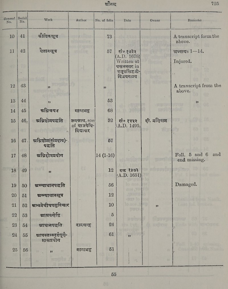 #       Ma 128 — शकि | oe A पा की श Work Author No. of folia Date | Owner | Remarks 10 | 41 कौशिकस्ूज | 73 | A transcript form the above. 11 | 42 चेतानसूत्र | Bo १७ अध्यायः 1—14. | (A.D. 1678) Written at Injured. परत्तननगर्‌ 10 ध्रनूपखिह ओ- व जयरास्य 12 | 43 9 A transcript from the above. 13 44. ११ i3 14 | 45 ञ्चिचयन TINTS 15 | 46..| ञ्चिष्ठोमपद्धति | जगन्नाथ, son! 82 | eo १५५२ | दी. मरिसिम of चाजपेयि- (A.D. 1495, विद्याक्तर 16 | 47.) अश्चिष्छोम(संप्रदाय).-. 57 GS 17) 48 | अ्िद्योच्नप्रयोग (1-16) एना. 5 and 6 and । end missing. 18 | 49 “ 12 | शक १५५७३ (A.D. | 19 | 50 । अगन्याघानपद्धति - 56 Damaged. 20 | 51 छगन्याघधानसून् 12 21 | 52 | भरश्वमेधीयपशुविचार 10 i 22 | 53 ्ा्रयरेष्ठि 5 23 | 54 ्माघानपद्धति रामचन्द्र 24 ९५ | 24 | 55 | छापस्तन्बदशपुर्‌- 61 3 | माङप्रयोग 25 | 86 nt ae TITAS 51 ~~~ न oe   68