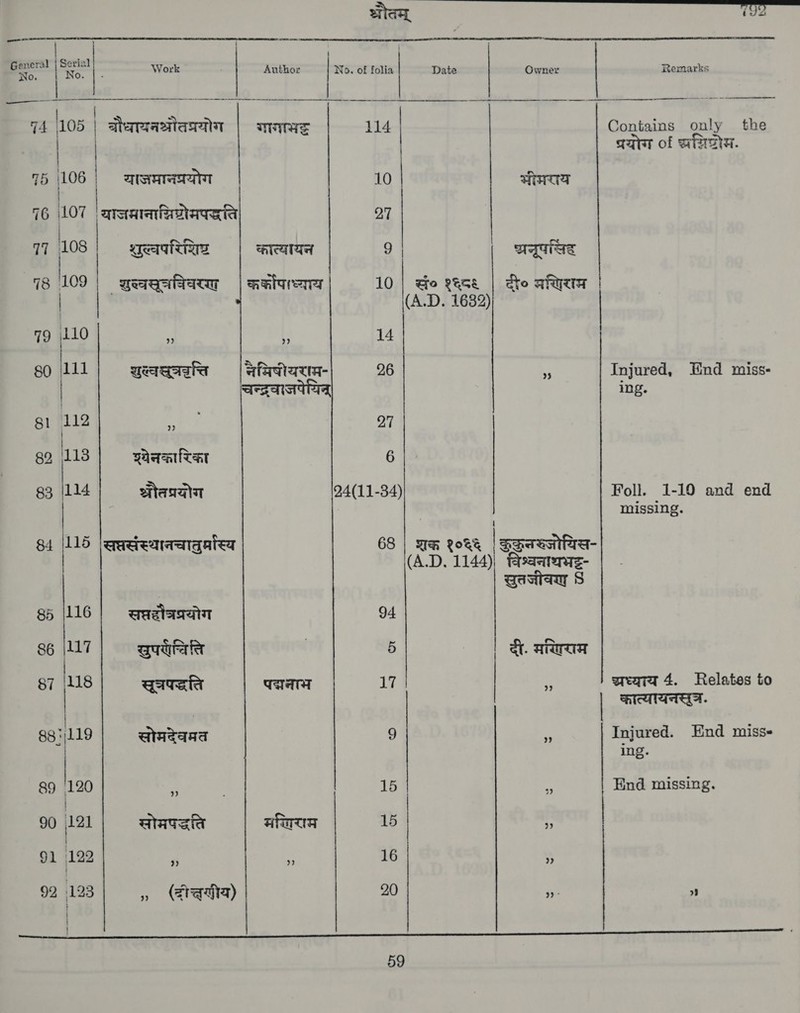 क ज ere com epee ene ॥ | | | aes Sea Work | Author No. of folia Date | Owner | Remarks [|| त SS pt 14 105 | बोौधघायनश्रोतप्रयोग | mares 114 | Contains only the | | प्रयोग of अथिप्रेम. 75 (106 | याजमानपयोग 10 MITT 76 107 | याजमानाचिष्मेमपद्धति 27 7 ie | शुर्वपरिशिष्र कात्यायनं 9 | नूपखिह 978 109 | शुस्वस्ूत्रिवरय | waters 10 | do gece | dto अशिराम at (A.D. 1632) 79 110 3 ।; 14 | 80 त शस्वस्जडत्ति | नैमिषीयराम- 26 Injured, End miss- चन्द्रवएजयेयिन् ing. । : | 81 112 2. 2 | 8 118 | aac 6 83 ह श्रौतप्रयोग 94(11-34) Foll. 1-10 and end missing. | 84 (115 |सप्तसंस्थानचातुर्भास्य 68 | शक्त १०६६ | ङ्ङ्नरूजोयिस- (A.D. 1144)| विश्वनाथभट्ट- सुतजीवण॒ 9 85 116 । सप्तरौज्रपयोग 94 86 hal खउपर्चिति । 5 दी. ana 87 118 सूजरपद्धति पद्यमाभ 17 | be अध्याय 4. Relates to | | कात्यायनसूज. | । ° 887119 सोमदेवमत 9 ॥ Injured. End miss- ६ ing. 89 120 6 15 | a% End missing. | 90 121 सोमपद्धति मखिराम 15 9) 1 91 122 a . 16 » 92 123 | „ (दीक्तणीय) 20 क ५ । | 31/10