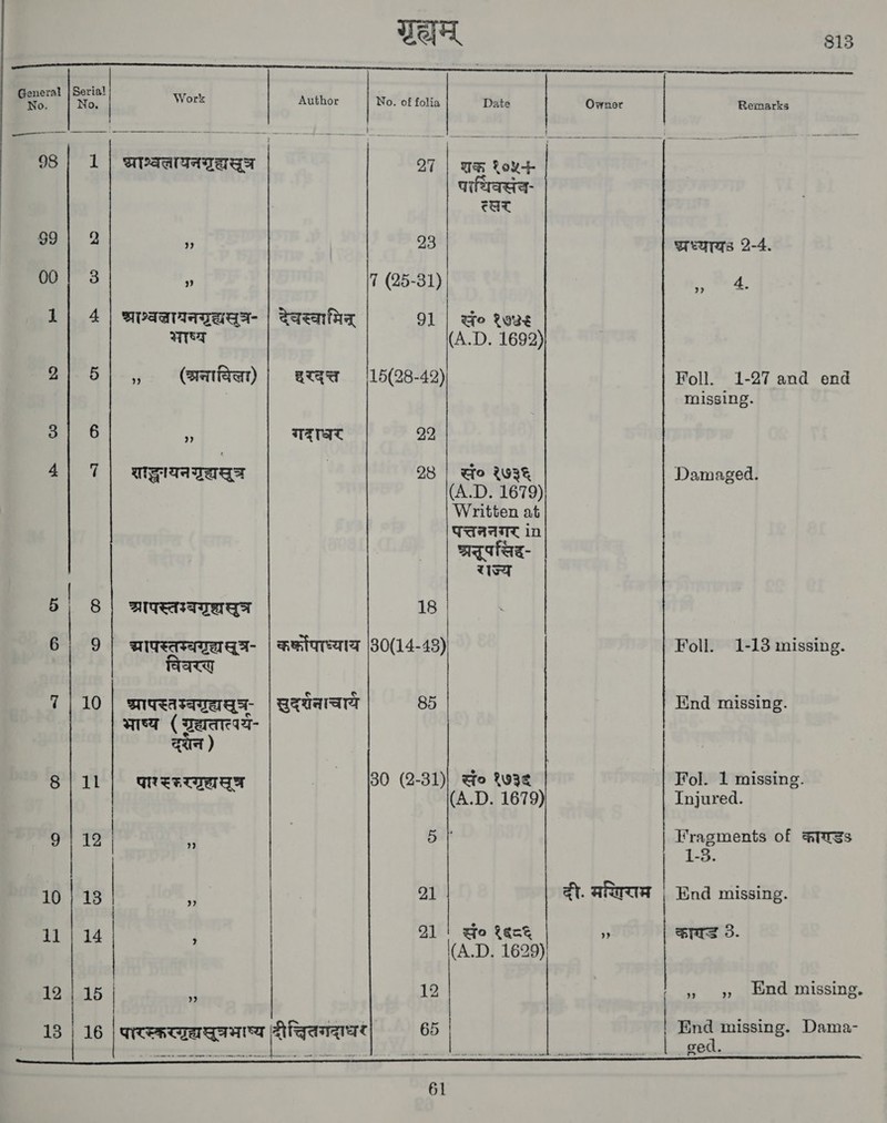  General No,  10 11 12     Serial No,  CO2-—.Gd =] o> Or ope € bo La 10 11    813 Wort Author No. of folia Date | Owner | Remarks शराश्वलायनग्रह्यस्ुज | 27 | शक्‌ १७५ पाथिवसंच- त्र 9) 23 प्रध्याय: 2-4. ” 7 (25-31) : , ॐ. 4. श्राश्वलायनयद्यस्‌च- | देवस्वाभिन्‌ 91 | wo १७७६ भाष्य (A.D. 1692) » (आनाविला) | दर्दत्त (15(28-42) एना. 1-27 and end missing. a गदर 22 शद्धनयनगद्यस्ूच 28 | सं० २७३६ Damaged. (A.D. 1679) Written at पत्तननगर in छ्चूपसिद- राज्य ्रपस्तम्बगष्यसुत्र 18 | । द्मापस्तम्बगरद्यषु्- | कर्फोपाध्याय (30(14-485) Foll. 1-13 missing. विचरण प्रापस्तम्बगृदयसु्र- | BTA 85 End missing. भाष्य ( गृद्यतातरय- दसन ) पारर्ररगरद्यसूष 30 2-31)| सं ° १७३६ Fol. 1 missing. (A.D. 1679) Injured. + 5 | Fragments of काण्ड | 1-3. A 21 दी. ARITA | End missing. + 91 xo १६८६ ” SIs 3. (A.D. 1629): : 12 » 9», Gnd missing. पारस्करगर्यस्तुचभाष्य (+र 65 | | ise missing. Dama- 1-1-00 ~~
