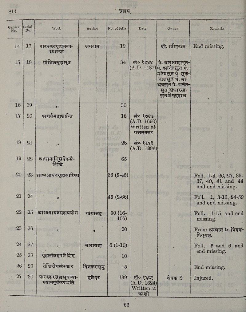 General No.  0. wes > 16 17 18 19 20 21 22 23 24 25 26 27 गलम्‌ Work ee fat] wee | ame ttn nae] ome [mt Author No. of folia Date | . Owner | Remarks | पारस्करणह्यमन्त- जयराम 19 दी. afarcia | End missing. व्याख्या mara 34 | सं १५७४ | पै. नारायणसत- । (A.D. 1487) छ्ानतसुत पं. । HIME पे. ल राजखुत प. मा- gage घ. सनत | सुत सधारण- सुतविष्णदास 22 30 अ थवैमदाप्ान्ति 16 | eo १७३७ | (A.D. 1690)| . . Written at | प्तननगर 2 28 | qo १६५३ (A.D. 1896) द्राघानादिस्वैक्म- 65 बिधि धाश्वलायनगद्यकारिक्ा 33 (6-45) 7011. 1-4, 26, 27, 35- 37, 40, 41 and 44 and end missing. ” ^ 45 (2-66) 7011. 1, 3-16, 54-59 and end missing. ्माश्वल्ायनग्रद्यप्रयोग गागाभट | 90 (16- Foll. 1-15 and end 105) missing. 1 ॥ 20 | From द्राधान to पिरड- ` | aaa. | ” नारायण | 8 (1-10) Foll. 5 and 6 and 10 | end missing. ग्रद्यसंश्रदपरिरेष् 10 १ AD ° तेःत्रीयसंस्कार francag 15 | End missing. पारस्कर गृद्यस्यूजन्या- | इदरिहर 139 | Go १६८१ द्रवक 3 | Injured. ख्यानपूवैकपद्धति (A.D. 1624) Written at oe ee  19 20 b> [य 22 23 30     