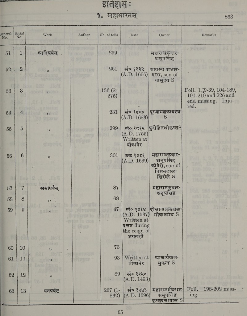 इारतहीसः १. सहाभारतम्‌             Foll. 1,,9-39, 104-189, 191-210 and 226 and end missing. Inju- | | f 9 शष ऋ is Work | Author No. of folia Date | ava | ale | | { \ 51 | 1 ्रादिपवैन्‌ | 259 TENTH: | | नूप | 52 ¦ 2 „2 261 | wo १६६२ | कायस्थ अचार | | (A.D. 1605)| eta, son of | | वादेव S 5381 ॐ 55 136 (2- || 80 215) { red, 54 | 4 2) 231 | to १६८० | पूरणमज्ञकायस्य | | 1628) 5 | 5 ‘3 299 | go १८१२ [quikasitarys | (A.D. 1755) | Written at बीकानेर 56 | 6 | 301 | शक १५६१ | महासजकुवार- (A.D. 1689) _ अनुपसिद | 4- कोनेरी, son of | | अिभलदास- | ae 8 B7 |. 1 सभापवैन्‌ 87 महासजकुवार- रतूपसिह 68 | 5 ५, 68 59 | 9 4 47 | @o १५६४७ दीसावालव्राद्यण्‌- | (AD. 1537) Marea 8 | | Written at | Waa during the reign | saat 60 | 10 7 73 61 । 11 ष 93 | Written at| अआचायवाले- atarax मुकन्द 9 62 | 12 1 89 | Wo १५५० - (^... 1498) 63 | 13 वनपवेन्‌ 267 (1- | सं० १७४२ | महासजाधिगज | ?011. 198-202 miss- | 962) \(A.D. 1696) अनूपसिह ing. कृष्णदत्तव्यास 9