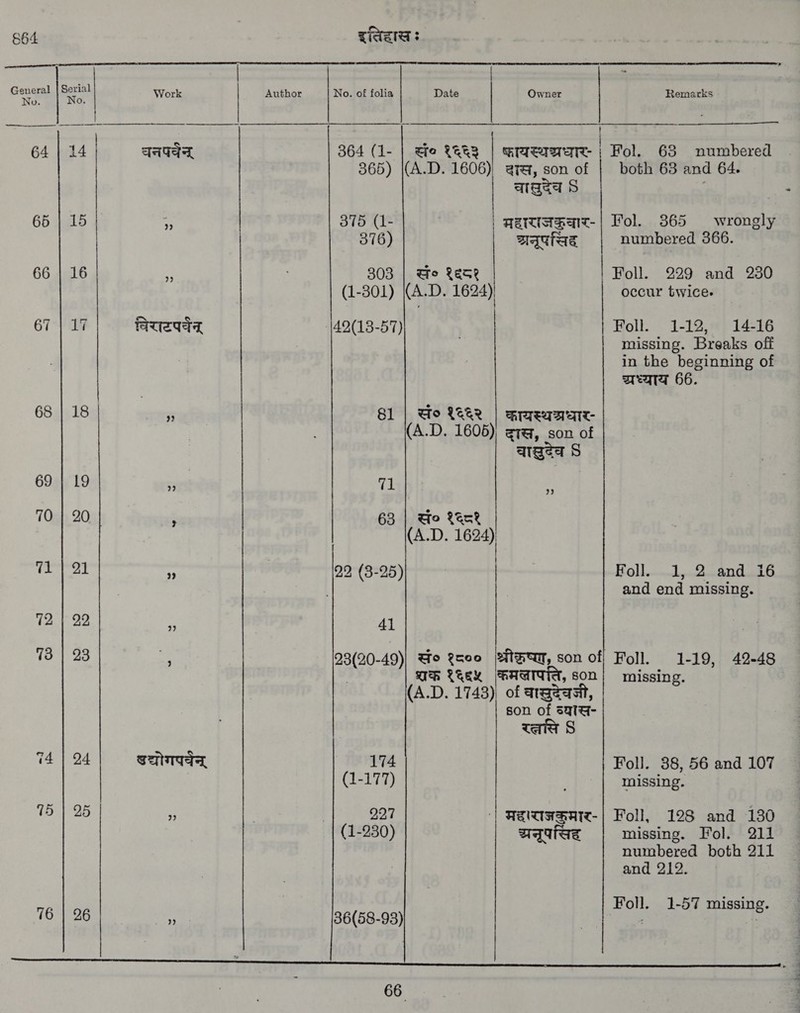 864 General No. 64 68 69 70 71 72 73 75 76 14  यनप्वैन्‌ विसर पर्वन्‌ खद्योगपर्यन्‌ इतिदासः  Author No. of folia Remarks   | | Date | Owner ~~~  364 (1- | Ge १६६३ | छायस्थथ्धार- | Fol. 63 numbered 365) \(A.D. 1606) शस, son of | both 63 and 64. वाघुदेव $ 375 (1- | अहासजङ्वार- | Fol. 365 wrongly 376) द्मनूपसिह numbered 366. 303 | Ge १६८१ Foll. 229 and 230   (1-301) (A.D 1624) occur twice.  49(13-57) | Foll. 1-12, 14-16 missing. Breaks off in the beginning of areata 66. 81 | Mo १६६२ | कायस्थश्रधार- (A.D. 1606) दास, son of aged 9 71 Jeet) 68 | सं० eck (A.D. 1624) 22 (3-25) | एणा]. 1, 2 and 16 and end missing. 41 93(20 Ho १८०० श्रीरूष्ण, son off Poll. 1-19, 42-48 शाक १६६५ कमलापति, son missing (A.D. 1748), of वासदेवजी son of ठउ्यास- ware S 174 Foll. 38, 56 and 107 (1-177) ; missing. 227 `| महाराजकमार- | 7011, 128 and 130 (1-230) अनूपसिह missing. Fol. 211 numbered both 211 and 212. Foll. 1-57 missing. 36(58-93)
