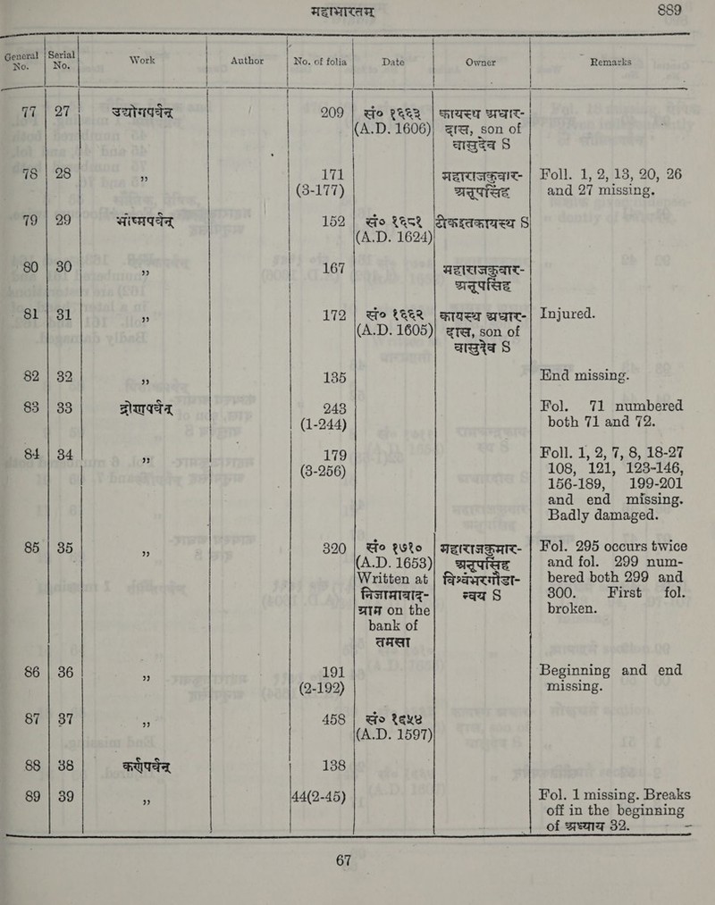 ae General No. 85 86 88 89  Serial 30 33 34 35 36 57 38   TATIAT १ AWMITT करपर्वैन्‌ 2) महाभारतम्‌  889   a ~~~ ~  (A.D. 1606)| दाख, son of ॥ | | वासदेव 9 | 171 | मदासाजक्चार- | (3-177) ्रतूपसिद 152 | @o १६८१ सकश्तकायस्थ 8 (A.D. 1624) | 167 भदासजङ्वार- | रसुपसिह 172 | So १६६२ | कायस्थ ware (A.D. 1608)| दास, son of ठासुरेव 8 135 443 (1-244) 179 (3-256) 320 | Mo १७१० | अहाराजक्मार- (A.D. 1658)| | अपसि Written at | विश्वभरगोडा- निजाभावाद्‌- न्वय 8 ग्राम on the bank of तमसा 191 (2-192) 458 | to १६५४ (A.D. 1597) 138 44(2-45) Foll. 1, 2,18, 20, 26 and 27 missing. Injured. End missing. Fol. 71 numbered both 71 and 72. Foll. 1, 2, 7, 8, 18-27 108, 121, 123-146, 156-189, 199-201 and end missing. Badly damaged. Fol. 295 occurs twice and fol. 299 num- bered both 299 and 300. First 9). broken. Beginning and end missing. Fol. 1 missing. Breaks off in the beginning of अध्याय 32 -
