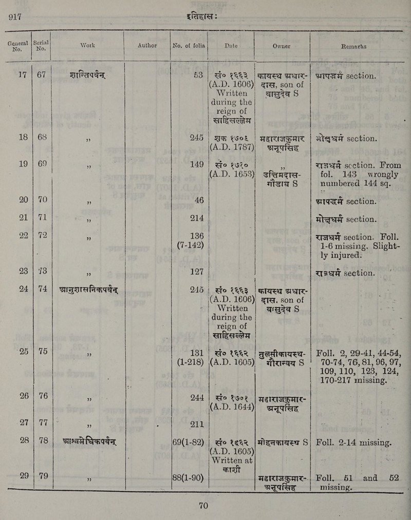 pea ~C 917 इतिहासः                 | | General | Serial Mork t D नः > = 6 oie 1|६ No: Wor | Author ०, of १०४९1 Date Qua | Remarks । | ॥ च >) _ | baal 4 | | : 4 | OCs शान्तिप्वैन्‌ 88 | Wo ९६६ | कायस्थ अघर WITH section. | (A.D. 1608) दास, son of | | | Written | arate S during the reign of साहिसरल्तेम | | | | 18 | 68 9 | 245 | शक्त ९७०६ | महाराजङ्कमार | Breer section. | (A.D. 1787), श्रनूपसिह 19 | 69 149 | सं ० १७१० | ats section. From (A.D. 1653) उत्तिमदास- fol. 143 wrongly | गोडाघ 8 numbered 144 sq. 20 70 Z 46 | BIH section. 141 8.01 214 मोक्तधर्म section. 22 | 72 3 | 136 | राजघ section. 701]. | (7-142) | 1-6 missing. Slight- | | | ly injured. 23 | 13 र 127 | | राजधर्म section. 24 | 74 | च्राच्चुशासनिकपवैन्‌ 2:15 | सं ० १६६३ [र WIT (A D. 1606), दास, son of ˆ | Written वासुदेव 8 | during the reign of साटिसस्लेम 25 | 18 mi 131 | Go १६६२ | तुलसीक्षायस्थ- | Foll. 2, 29-41, 44-54, (1-218) (A.D. 1605) ` मौरान्वय S 70-74, 76, 81, 96, 97, 109, 110, 123, 124, | 170-217 missing. . 26 | 76 | ४1 244 | Go १७०१ | महाराजक्मार- (A.D. 1644)| अनूपसिद 2. 11. a > 211 28 । 78 | आश्नत्ने धिकवर्वन्‌ 69(1-82) | Go १६६२ |मोट्नक्रायस्थ S| Foll. 2-14 missing. D. 1605) + Written at | : ; काशी | 29 | 9 ॐ 88(1-90) महाराजकुमार- | एणा. 51 and 52 ~~~ कप ein. assassins असूपसिह missing.