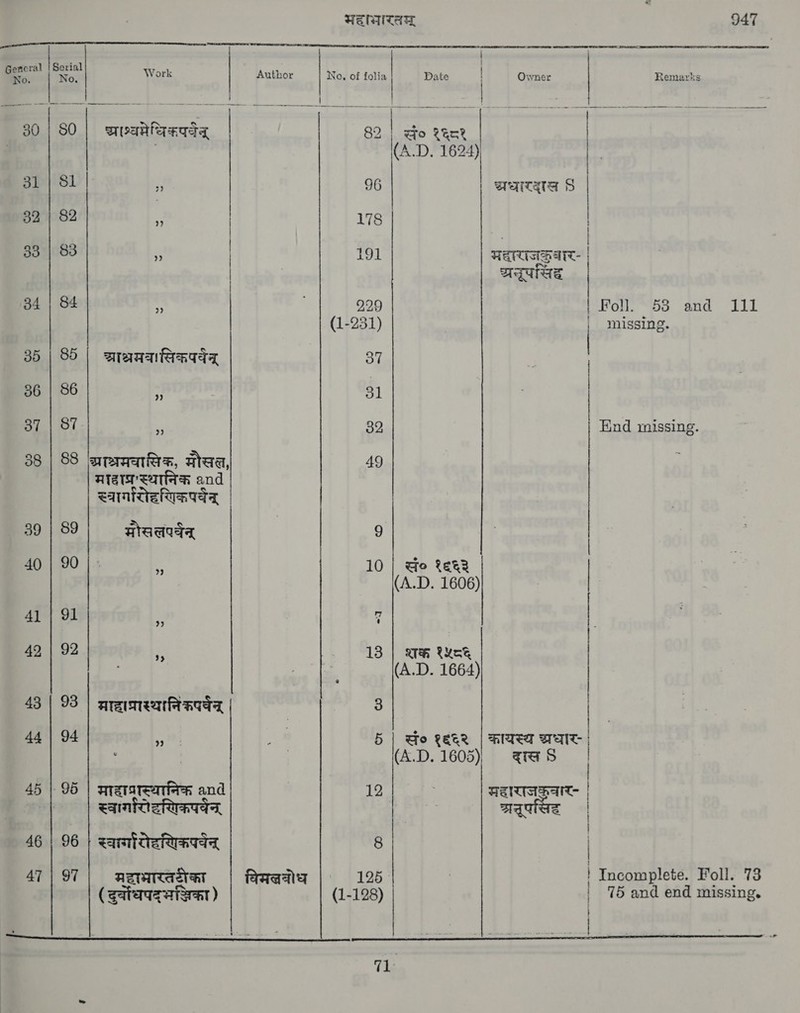 No.  30 31 39 40 41 42 43 44 45 46 47        यनक | Serial Work | Author No. of folia ee, Se oD ` BB} ak &amp; Te 80 apace | 81 ध 96 82 i 178 88 ४ | 191 84 १, 229 (1-231) 85 | शआ्श्चसव।सिकपर्यन्र 37 86 र 31 87 ‘ 32 88 arian, aaa, 49 महाप्रस्थानिक and स्वार्गारोदरणिकपवैन्‌ | 89 मौसलपर्वन्‌ 7 90 ह 10 91 i 4 92 £: 18 93 | मादाप्रास्थानिकपर्बन्‌ 3 94 A 5 95 | मादा प्रास्थानिकः and 12 स्वार्गरोटरशिकपर्यन 96 | स्वार्मा तोदशिकपवैन्‌ 8 97 मटाभारतथेका विमलवोघ 125 ( दुर्वोधपद्‌ मञ्धिका ) (1-128)    Date Owner (A.D. 1624) waitata 9 HEU AN- AGUAS Wo १६६३ (A.D. 1606) शक १५८द (A.D. 1664) fo १६६२ | कायस्थ WAIT (A.D. 1605) दासं 8 महदाराजङुवारः प्रसुपसिह 947   : | | Remarks Hon. “oo. S00 111 11188108. Hind missing. Incomplete. Foll. 73 75 and end missing. 