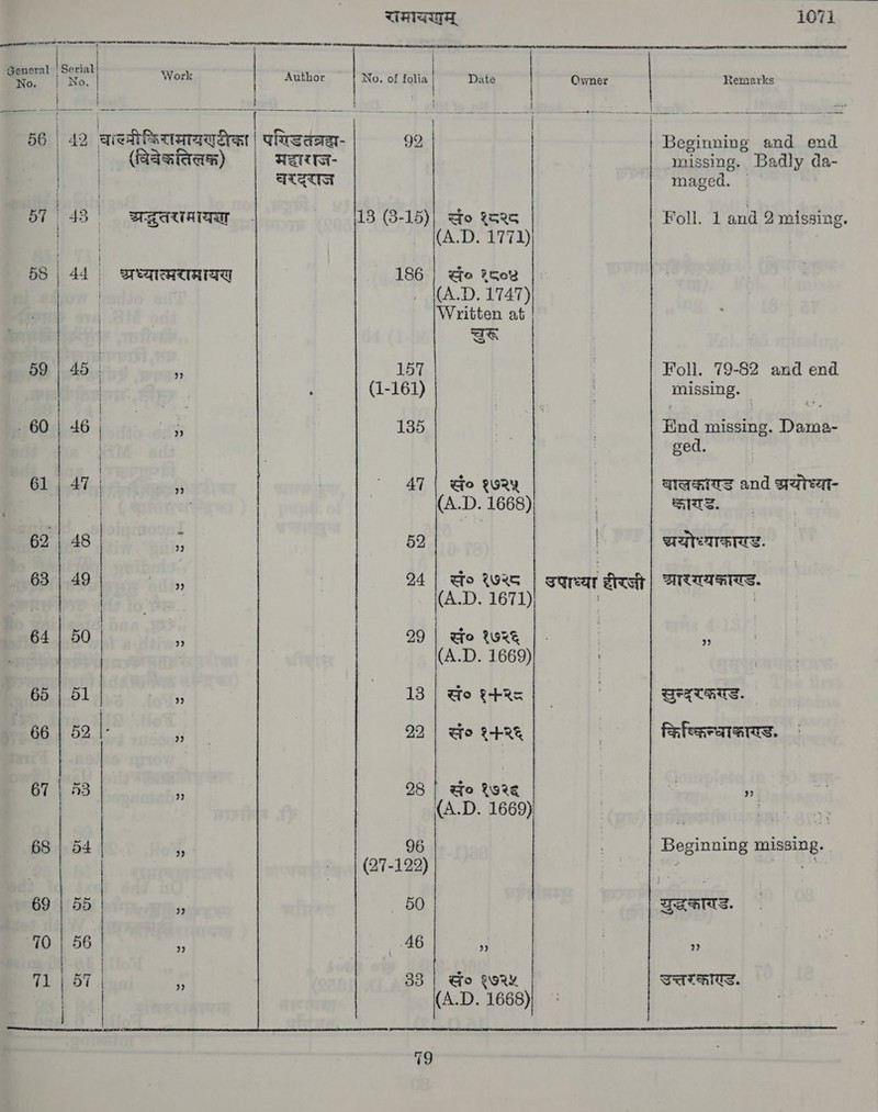 i 1 | | | | ॥  ‘ 56 | 42 | 57 | 48 | 58 | 44 | 59 45 ` 60 46 61 | 47 62 | 48 63 | 49 50 65 | 51 52 67 | 53 68 | 54  वेक तिलक) अद्भुतयमायण अध्यात्मरयामायय | मदाराज- वसर्दराज  No, of folia 92  |  157 (1-161) 135 41 52 24 29 28 96 a 50 46 38 चुरू Go १७२१ Ho १७२८ Wo १७२६ Wo १२८ WO VERE wo १७२६ ) Fo १७२४ | Owner उपाध्या हीरजी Remarks  Beginning and end missing. Badly da- maged. | Foll. 1 and 2 missing. Foll. 79-82 and end missing Eind missing. Dama- ged. बालब्छणशड and qareat- RTS ्मयोध्याकारड. आर रयक्र्ड. सुन्द रकरड. किष्किन्धाकाण्ड, Beginning missing. 92 TATA. 