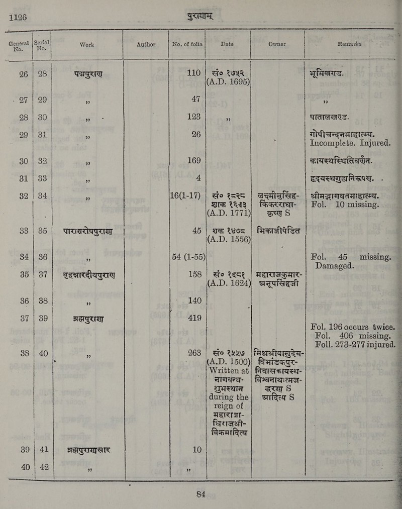 1126 pe ee ee Serial | No. Conaral No. Work    धत 26 | 28 CHITA 2 | | Ln See 9? | 2 29 3 ” 33 | 35 bo bo @ =I 42 bo (=>  OO ~ 2 <> € bo  co Go bt © (oi) a) —E————EE पारशरोपपुरा 84 | 36 व 35 । 87 | बृहन्नारदीयपुराख ८2 <> € 2 33 ब्रह्मपुराण वरह्मपुराणासार co == oo CO € 2 न कर ड 39 | 41 40 | 42  ” | ने | क पुरम्‌       Author No, of folia Date Owner | # Remarks + | ॐ 110 | ao १७५२ alae. (A.D. 1695)! 1 22 123 6 पातालखरएड, 26 गोपीचन्दनमादातम्य. Incomplete. Injured. 169 HALA STaATA. 4 हदयस्थगुदनिरूप्ण. 16(1-17) | @o १८२८ | वदचमीशरकिद- | श्रीमद्धागवतमादहासम्य. mr १६.६३ | fracas | Fol. 10 missing. (A.D. 1111} mea 9 45 | शक १७७८ | भिकाजीपडित (A.D. 1556) 54 (1-55) Fol. 45 missing. | Damaged. 158 | सं १६८१ | महायाजङ्मार- (A.D. 1624) aaataesit sof 41 ५ Fol. 196 occurs twice. — Fol. 406 missing. ^ Foll. 273-277 injured. — 263 | सं० १५५७ | मिथश्रीवासुदेव- (A.D. 1500)| विभांडक्यु Written 81 | निवास जायस्थ- नागवनं विश्वनाथः।त्मज- श्दुभस्थान दरव during 06 | आदित्य 8 reign of महाराजा- धिराजश्री- विक्रमादित्य 10   84   
