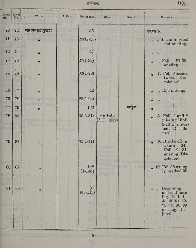 General | Serial No. No ¢  70. | 72 | is 81  पुराणम्‌   3) » Work | Author Wo. of folia Date | _ Ownez | भागचवम्रदापुरण 85 : र 20(17-36 १) 67 ध 27(1-39) 30(1-29) ध 42 * 23(1 -24) ” 103 Cyt A 30'3-31) | do १७२१९ (A.D. 1662) ५६ 33(1-41) १ 142 | (1-143) 3 37 (46-113) 81 १7 1181. Beginningand end missing. Foil. - 27-36 missing. ` twice. Dis- coloured. ind missing. 9? Foll. land 3 missing. Foll. 3-10 worm-ea- ten. Discolo- ured. । Breaks off ‘in मध्यःयं 24. Poll. 24-31 missing. Dis- coloured. | Fol 38 wrong- ly marked 39. and end imiss- ing. 7011. 1- 45, 48 51, 52- 75, 79, 98, 99 missing. In- jured. ,