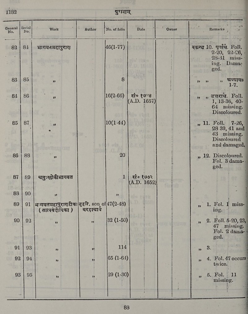 1182         फुगखम्‌ कि न्न [न न = | न~ | ` न a ॥ . अ at Work - | Author ‘No. of folia Dato | ` Owner | = Remarks ; ¥ “oil 62 | 84 | भागवतमदापुरास ¦ | स्कन्ध 10. gala. एना. ` | 2-20, 22-26, » क 23-31 miss-- ग ing. Dama- ged. 83 | 85 ” 8 2) 3) 99 प्रध्याय । | 1-7, 84 | 86 ५ 16(2-66) | सं° gure + + वगा. FLOM (A.D. 1657) 1, 13-36, 40- — | | 64 missing. — Discoloured. — - | ` 85 | 817 » 10(1-44) » 11. Foll. 7-26, | । 4 28 39, 41 and | 43 missing. — Discoloured । and damaged, 86 | 88 9) 20 » 12. Discoloured. | Fol. 3 dama-: | ged. | 87 | 69 | चतु्छोकीभागवत 1 | eto १७७२ | (A.D. 1652) | 88 9 2) । | 91 - gait, son_of{47(2-48) | । » 1. Fol. 1 miss- ( ताव्पयदीदिका) | AtzrTs | | ing. ¢ - । । : 90.| 92 sat +4 32 (1-50) | | । „+ 9. Foll. 5-20, 23, ॥ | 47 missing. : Fol. 2 dama- - ged. 4 91 93 | ” > 114 । | ” 3. ९. 4 92 94 9) । 9) 65 (1-64) | | ” 4 Fol. 47 occurs’ ¦ । । a twice. ; 93 | 95 » (29 (1-80) a | „ .b.Fol. £11 am । । । | na missing. : | | (४ कः = 