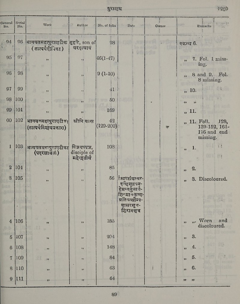 rag 209                   ~~ Sari : 14 न्द ale Work `[ No. of folia Date Owner | Remarks 94 | 96 ।भागव्रतमदापराशरैकः दरि son of 28 | स्कन्धे 6 हि Cf | ALIA | | . 2311४ | । । | 95 ४५ 4 । ५ ee | , ध. Fol. 1 miss- | | | ind 96 | 98 7 | 3 9 (1-10) | । ॥ and 9. Fol | | | £ missing $7 99 | Ps | 41 |. | » 10. | | | ; 98 (100 | १२११ wm 60 | ey ed ` 99 hol i 4 | 811 00 102 |भागवनमहापुराररी sy श्रीनिवास 42 | » {14 Folk. | 1828, | | (लात्पयैनिखयप्रकाश) (129-900) | र | 19.159, 161- । | 10 8०५ en | | | missiog. # | 1 {103 भागवतप्रहापुरारदीक्रा विज्ञयध्वजञ 108 | ; 28 | (पद्रल्ाबरल) disciple of | मदेन्दरतीर्थं | | 2 104 ५ < 85 | 4 8 105 र ॥ 56 [‡भ्वरसंवःसर- | , 3. Discoloured. aqua lea- । हेमन्ततुमामै- शिगमा कृष्ण प्रतिपत्सौम्य- वासरद्धग- | शरननच्तत्र 4 {106 9 8 185 pe WOKE 1919 discoloured. 5 |107 ४ ध ५५ ay 6 |LO8 ६ 4 148 ea pe et Ps 6. ee >>> 