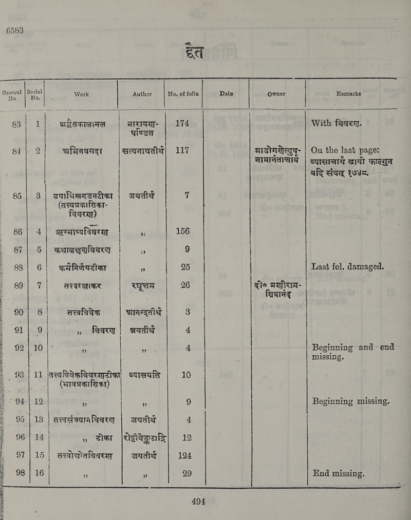 6583 za atl जन       General io, Work Author Date | Owner | Remarks ! 14२ | | 88 | 1 |. ्रद्धतकालानल | नारायशण- With विस्य, | पण्डित   |. A AOR कि (व  माडोगरेत्युप्‌- | On the last page मामानताचाय | व्यास्ाचायं यो Hea aie संवत्‌ yous.  | 84 2 चछभिनवगद्‌ा | सत्यनाथती्थ| 111 | 85 | 3) उपाधिखेणडनयीका | जयती्ं 7 (avasniftar- | | विचरण) 86 | 4 | षरमाष्यधिवरसा | 9; । Ohrlaed कथाल्तणएविवरण | ध | 88 | 6 | कर्मनिणैयरीका 29 | Last fol. damaged. ४ 89 | 7 | तरखगलाकर रघूत्तम | दी ATA. | E . | शिवानंद ` 901 8 | तखविचेक् श्मानन्दती | ; 91 9 | ,„ विवरण | जयतीर्थं ४ 92 10 | ४ ss Beginning and end । | missing. . 98 | 11 [तच्विवेकविवरणटीका| व्यासख्यति es | | (भावश्रकारिक्ा) ह. 94.| 19 | 2 | {£ Beginning missing. 3 ९ { x हं 95.| 13 | तत्सं ख्यानविवरण | जयतीर्थं ५ 96 | 14 | » दीका |योद्धवेङ्याद्वि । | | 97 | 15 | तच्वोद्योतविवरण | जयतीर्थै f ध # 98 | 6 | 5 nd missing. 