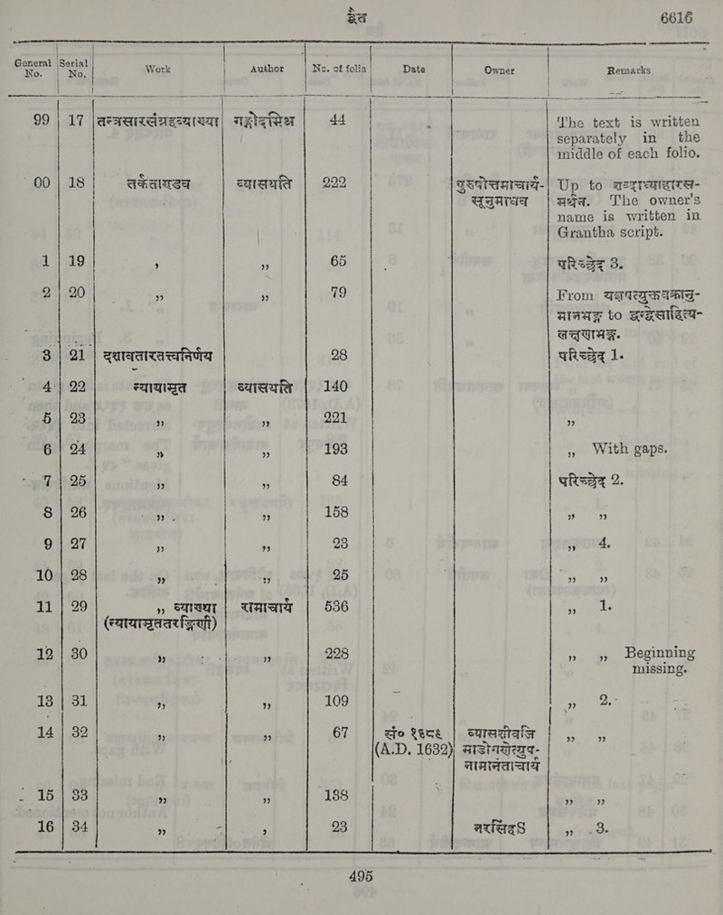 *  Work | 00 Ne) © 10 FB) 12 13 14 ˆ 15 16 ॐ € ५ €. < . a en es en, ARAN 22 FMA 23 a 24 ¥ 25 प 26 tod A 27 . 28 de ay 29 9 व्याख्या (rataraaatigat) 30 । 31 + 32 if apni 34 : रामाचाय 44 65 19 28 140 221 193 228 109 67 23 > ad  Ho १६८६ (A.D. 163 |   सू युमाधघव व्यासशीवनजि आडोगखेव्यप- AAMAS atiags 6616  Remarks ~र The text is written separately in tne middle of each folio Up to शञ्दान्फार्‌(रसत- सथन. The owner’s name is written in Grantha script. परिच्छेद 3 From axa aate- मानभङ् to wale लच्तणाभङ्क. परिच्छद्‌ 1. १2 With gaps. 3) परिच्छेद 2 3 १ ” 4, 29 99 १; प Beginning missing. 2) 2, ` 9 १३ 2 3? 97. Fie 3. 