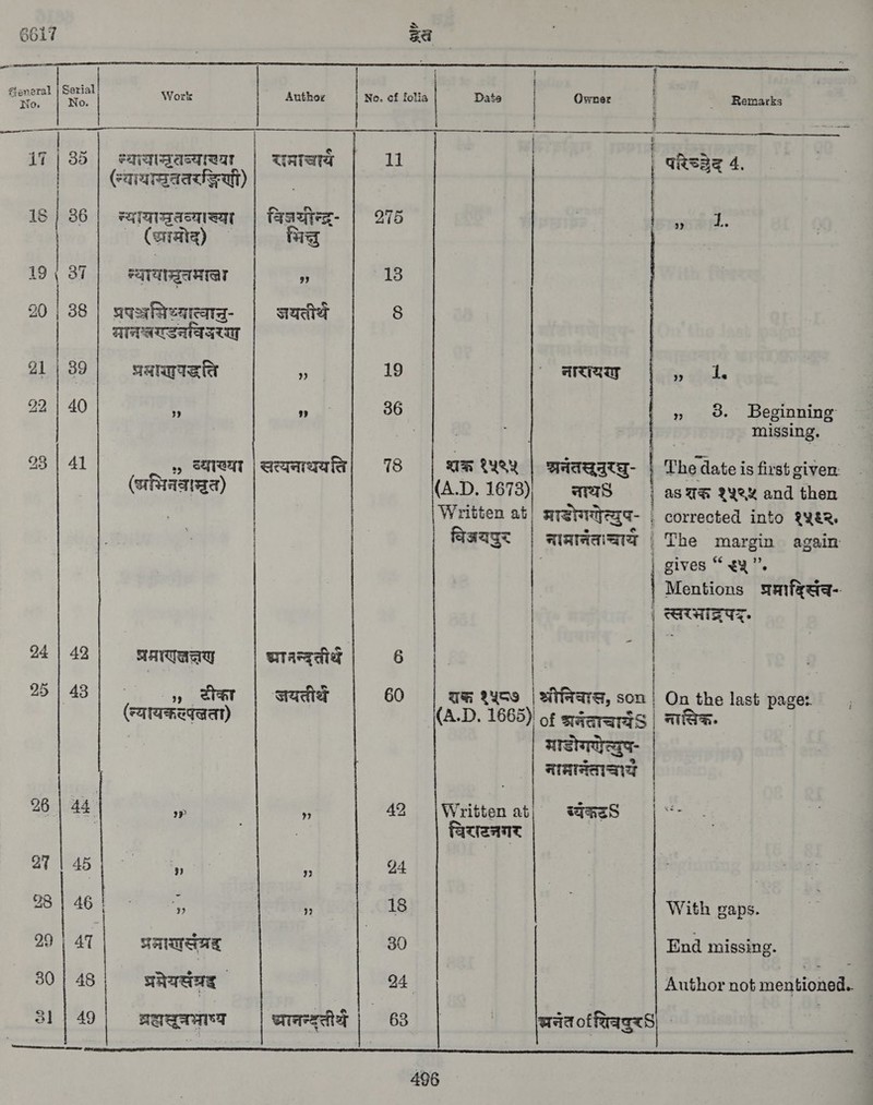             6617 aa यिव | । | i पि श I प न यव स्न स Ne eternal toe nae ee ae ie yee, Work | Author No. of folia Date | Owner Remarks ५0१ | ॥ i = अ | 4 | क. 17 | 35 | eaairasrrear | रामाय 11 | परिच्चैद्‌ 4. (न्याथाखदतरङ्किणी) | 18 | 36 | न्यायाद्तव्याख्या | विज्ञयीन््ध- | 215 ceed (आमोद) भित्तु 19 { ॐ | न्थायाञ्रुतमाल 99 13 20 | 38 | परपञ्चमिध्यात्वासु- AAMT 8 | मानखखरडनवियरण | 21 | 39 sade 19 AINA ae a 22 | 40 > ४, 36 » 83. Beginning | missing, 28 | 41 » उथाख्या | सस्यनाथयति। 18 शाक १५९५ नतसुनुरघु- The date is first given: (अभिनव)।खत) (A.D. २१1६ नतय | as शक १५९९ and then Written at) माडोगसेत्युए- , corrected into १५९२, विजयपुर | नाभ्रानेतःचार्य |The margin again : | gives ८८ भ्‌ १२, | Mentions परभादिसंव- | | त्सरभद्र पद ४ | ॐ 24 | 49 पभ्रार्लत्तण ्मानन्द्तीर्थं 6 + | | | | 25 | 43 | ), टीकां जयतीथं 60 शक्त १५८७ श्रीनिवास, son | On the last pages. (न्यायकरस्पलता) (A.D. 1665) of अनेवाचायं &amp; | नास्तिक. | माडोगणेत्युष- aA | ; 26 | 44 AS: 7 4 |Written at ग्यक्ट © | | facizanz 27 | 45 is t Q4 28 | 46 (५ ;; 18 With gaps. 29 | 47 ध्रनाशसंग्रह 30 | End missing. 30 | 48 प्रमेयसंश्रड ` 24. Author not mentioned. _ 31 | 49 | घद्चद्ुचभाष्य ध्मानन्द्तीथं | 63 aaaotftageS) `   