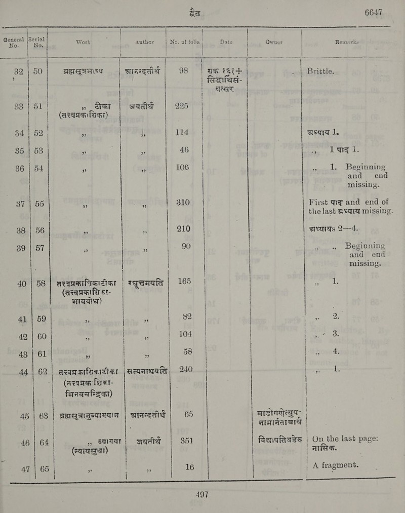 My aa 6647             - meet | | | | | कर eae No. Work । Author 0118. OF folia | Date | Owner Remarks a. a BD अ कः भ | | ar cor cara ee Gaui Sian aa OO 32 | 50 बह्यलुजभःष्थ | श्रानन्दतीथं | 98 | शक १६६५ | - | Bnittle. | | | {सद्शथस- | | सल्सर्‌ 8 । 51 | ». रीका | FIAT 2 | | | | (त्वमकशका) | | 4 | 54 | 52 | ४? । 1) | 114 | meq 1. >| 5 35 | 58 ४ Cie ga 11 तावु: 36 | 54 4 J 106 । , 1. Beginning and end | | | missing. | | | 37 | 55 . 3100 | First पद्‌ and end of | | the last REQ missing. 38 | 56 # | । 210 | | | द्यध्यायः 2—4. | 39 | 57 ; | प || - -90 | ` । | i. ,, Beginning | | | and end | | | | | missing. 1 j 40 | 58 | तच्छप्रकागिकारीका | रघ्रुचमयत्ति | 165 | १: (तच्छप्रकातिरुए- | | arate) | : i १ | 3 | ४ 41 | 59 | र | i | 42 | | ae 42 | 60 |  welt ~ | 104} | | 2 । । । । ९ A | 48 | 61 | 4 oma “1. “थ| | | 4 | | | 44 | 62 | arasaifisittar | सत्यनाथयति| 240 | | \—-3---—hs -| (ल्छग्रक शिजा- | | सिनवचन्द्रिका) | I 45 | 63 | ब्ह्मसूचानुन्यःख्यान | MAT | 69 ASIST | | नामानताचाय | 46 | 64 | ,, व्याख्या | = sadist | 351 | चिद्य।पतिडेर | On the 18.3४ page: | | saga) | | । नासिक. AT | 65 | ; | 16 ^ fragment. | | र | OE cae cece crea a eames th once ce mae Bee 191