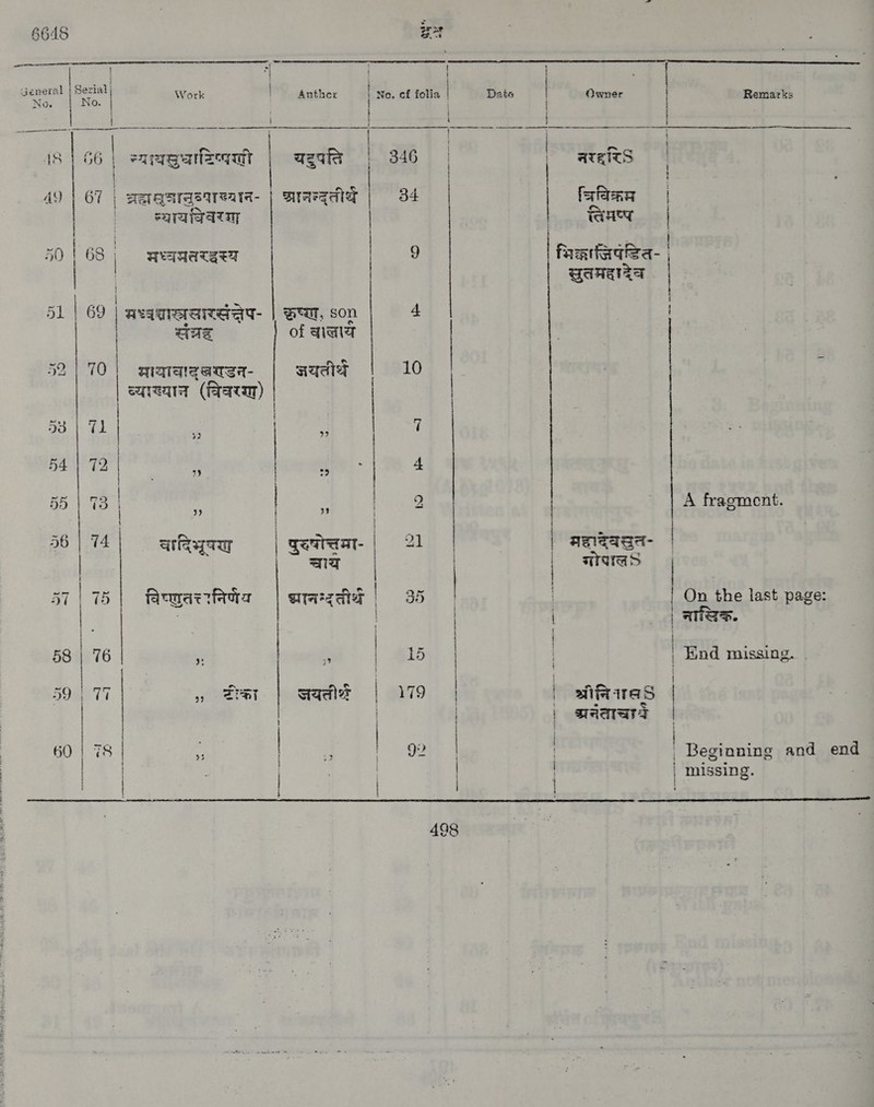 66418 > ~ moe | = | RE CM CAR TRS BURG AL ae rae xo १ Work | Auther | No. cf folia | Data | Owner | Remarks sg Es Ree Neath ee eens ee य 6 ता DM EL ARCS | + 1 7 | ay 18 ५.६ न्य यष्धाटिप्पसं | यदुपति । 346 | | नरहर | AY | 67 | amQErasweata- | च्रानन्द्ती्थै 34 चिविक्तम । ho म्यायविवरशं wart | 50 | 68 | सध्ययरतरदस्य 9 भिकद्धाजिपंडित- | | | सुतमहादेव | | | 31 | 69 | मभत्राख्रखारसच्तेप- ष्ण, son 4 । | Gaz of बालाय | 52 | 70 | भायावाद्लणडन- जयती्थं 10 ५ व्यःख्यान (विवरण) 58 | 71 | ‘ ie | | 54 | 72 | त | | 4 56 । {3 | ५ | 3 | 2 A fragment. ॥ | | >6 | 7 ५ 1-. 4 | 2 | 14 वादिभूषख | पुदपषोत्तमा- | 21 | | महादेवद्धल- | | चाय | गोराल = | १ | । | 57 | 75 | fewarttta | भानन्द्तीर्थं | ॐ | | | On the last page: 3 । | | नासिक. 58 | 76 . ४ | 15 | End missing. 1 । 59 | 77 „ रा | जयतीर्थः | 179 | | afiftaras | | | | waaay | 60 | 78 4 | | 92 | | (क and end | | | | । | missing । | | । | 1 ———— तमा
