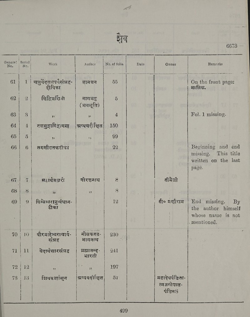  ~> bo ॐ Dd © $e 2 B 6 6 7 =! =] ह 1 8 2 0 Lo  te Werk AAALAC संर ई- दीपिक्रा चिदिमशिनी 3) तश्ुद्रादिद्रःचण 3: तरणीशतक्रर का wens 9१ विश्चश्वयानु पंधान- स्क वीरमदेश्वराचःय- संग्रह चेदाथंसारसंग्रह ११ ce tutes |   | | | | | | | | | | | | | | | | + 10} aaa सागभेष् (मवभूत्ति) ¢ [र अप्पयदी तिति अारद्तनाथ नीलकरट- Way व्रह्य! नन्द्‌ भारती 29 acqazilqa    | 12 | 499 Date | Owner तीमरेजी ajo मखीराम | | | रम जगेषाल- | पडत  6678 ~  Remearks  | On the front page नासिक. । 1 ॥ 1 । Fol. 1 missing. । Beginning and end | missing. This title १९8... i written on the last | page. 1 1 nN । End missing. By the author himself whose name is not - mentioned,