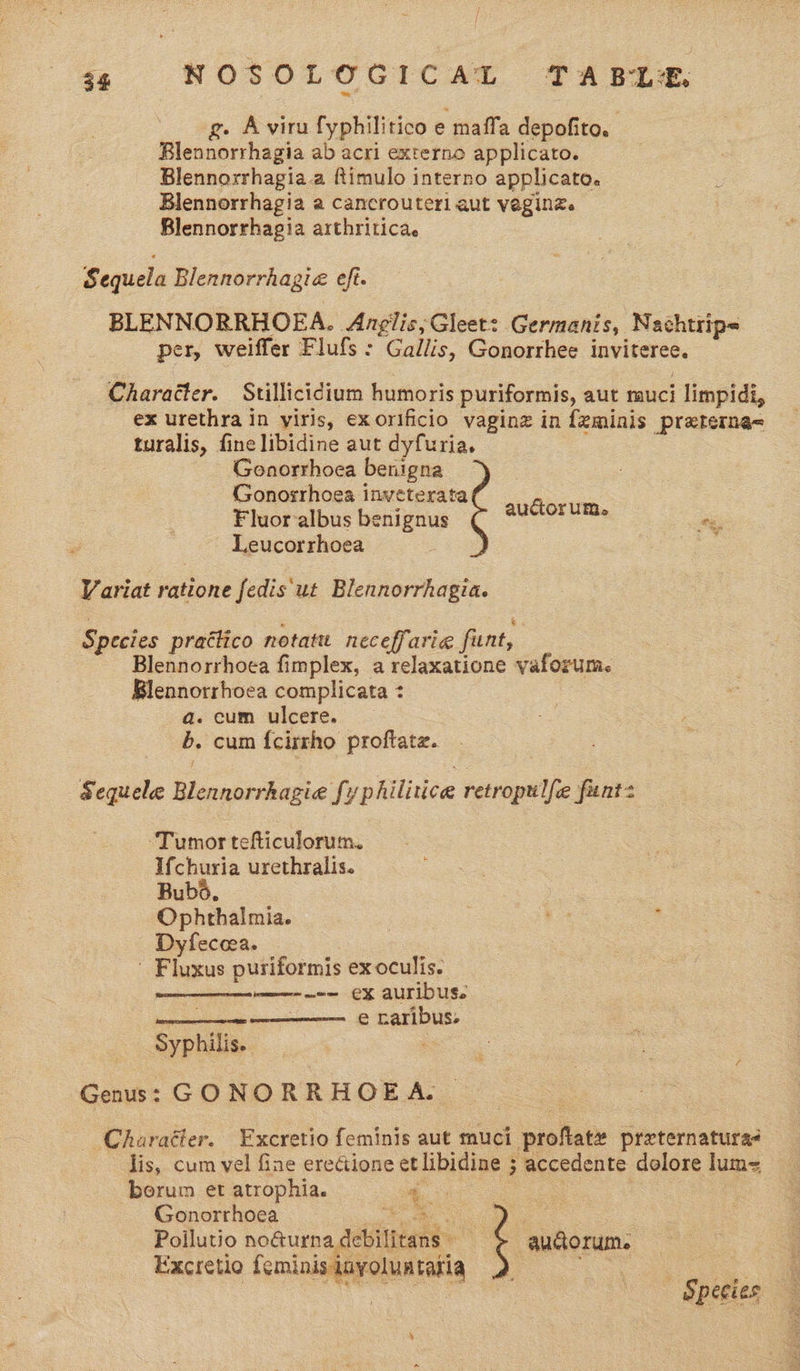 see / | s¢@ NOSOLOGICAL TABLE, g. Aviru fyphilitico e maffa depofito. Blennorrhagia ab acri externo applicato. Blennorrhagia.a ftimulo interno applicato. Blennorrhagia a cancrouteri aut vaginz. Blennorrhagia arthriticae Sequela Blennorrhagia eft. BLENNORRHOEA. Anglis;Gleet: Germanis, Nachtrips per, weiffer Flufs : Gallis, Gonorrhee inviteree. Character. Stillicidium humoris puriformis, aut muci limpidi, ex urethra in yiris, exorificio vaging in fzminis preterne= turalis, fine libidine aut dyfuria, : | Gonorrhoea benigna Gonorrhoea inveterata Soeur Fluoralbus benignus ssh aaa * Leucorrhoea Variat ratione fedis ut Blennorrhagia. Species pratlico notatt neceffarie funt, Blennorrhoea fimplex, a relaxatione vaforum. Blennorrhoea complicata ¢ a. cum ulcere. 6. cum {cirrho proftate. Sequele Blennorrhagie fy philitice retropulfie fint: ‘Tumor tefticulorum. Ifchuria urethralis. Bubo. 7 Ophthalmia. ; : eo ' Dyfeccea. ' Fluxus puriformis ex oculis. oem em €X auribuse e naribus:    : Syphilis. Genus: GONORRHOEA. ~ _ Charaéter. Excretio feminis aut muci proftate preternatura- lis, cum vel fine erectione et libidine ; accedente dolore lum= borum et atrophia. “. Gonorrhoea tee ae Pollutio noGurnadebilitans ollutio no@urnadebilitans quorum. Excretio feminis aayoluatatia Sl  y ~