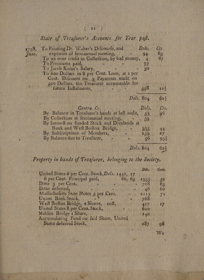 = er eet See 3 ( 21) Siate of Treafurer’s Accounts for Year pajt. To Printing Dr. Walter’s Difcourfe, and - Dols. Cts. expences of femiannual meeting, 94 83 To an over credit in Colleion, by bad prones, 4 67 To Premiums paid, - - 77 To Jacob Kuhn’s Salary, - go To 600 Dollars in 8 per Cent. toa, at 1 per Cent. Difcount on. 3 Payments made on §00 Dollars, the Treafurer accountable for, >.> future Inftalments, : Pent oe 598 tat Dols. 804 Got Contra Cr. | phd. oh iby By Balance in Treafurer’s hands at lafl audit, 43... 96 By Coileétion’ at femiannual meeting, . 59, h By Intereft on funded Stock and Dividends at Bank and Weft Bofton Bridge, - 335 44 By Subfcriptions of Members, | _— = PSOE BF By Balance dueto Treafurer, | - : 96 = 9 5+ Dols. 804 622 % Dals. United States 6 per Cent. Stock,Dols. 1442) 17 6 per Cent. Principal pad, 86, 65 1355 Ditto 3 per Cent. SRE RS RTT ea ots! Ditto deferred, we A Maffachufetts State Notes 5 per Catt, - 2113 Union Bank Stock, yh tes Hae Weft Bofton Bridge, 2 Shares, coft, Pe ge United States 8 per Cent. Stock, 7 600 Malden Bridge 1 Share, ; 140 Accumulating Fund on faid Share, United States Biers Stock, — : (az G Cnt So 98 We