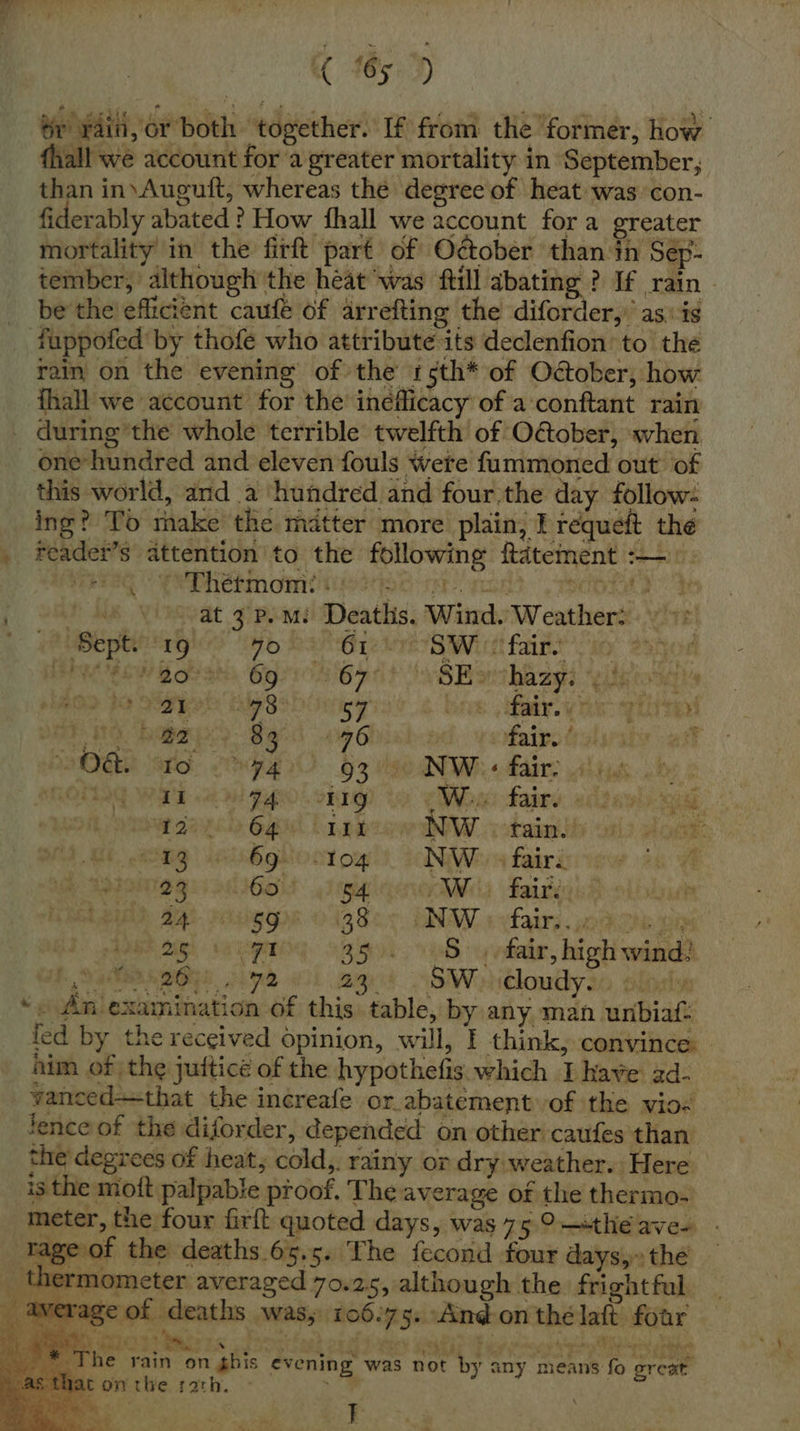 ( 5° r rain, or both together. If from the former, how fhall we account for a greater mortality in September, than in\Auguift, whereas the degree of heat was con- fiderably abated? How fhall we account fora greater mortality in the firft part of OGober than in Sep- tember,’ although the heat was ftill abating ? If rain - be the'efficient caufé of arrefting the diforder, as is fauppofed by thofe who attribute its declenfion to the rain on the evening of the rsth* of Odober, how fhall we account for the’ inefficacy of a :conftant rain _ during the whole terrible twelfth of O&amp;ober, when one-hundred and eleven fouls wete fummoned out of this world, and a ‘hundred and four.the day follow: ing? To make the matter more plain, Prequeft the . feader’s attention to the following ftdtement :— MS YORvat g Pom Deaths, Wind. Weathers: \yvr EB pee eg > Ra Bre Mrs 7B WW tt fait to Ge So END 9 Vg0 INOW «faire Alin Lon omy ays) Gael Linen DEW cicbaint iy al? alo: PD ML RI as 69. 104 NiWiin fairiivew sa: m APP SR Goid. oa Ww fairi: is eh melee Ae PEGE 119 8s.0. NAV, 3 yfairs. wore i] eel « ba Lote 35. S. ) fair, high wind) FeO GG! 98 0 aged DWiélondysa elicdy ‘. An examination of this table, by any man unbiat: fed by the received opinion, will, I think, convince: him of the jutticé of the hypothefis which I have 2d- vanced—that the increafe or.abatement of the vio- lence of the diforder, depended on other caufes than the degices of heat, cold,. rainy or dry weather. Here is the mott palpable proof. The average of the thermo- meter, the four firft quoted days, was 75. 9° —the ave- tage of the deaths 65.5. The fecond four days,» the _ thermometer averaged 70.25, although the frightful _ average of deaths was, 106.75. Andon thé laft four t 4 ¥    Peete ine AS eg OME CERT Sey Rae Pree tanya ry rte The rain on ghis evening was not by any means fo great Mat onthe rath. © es