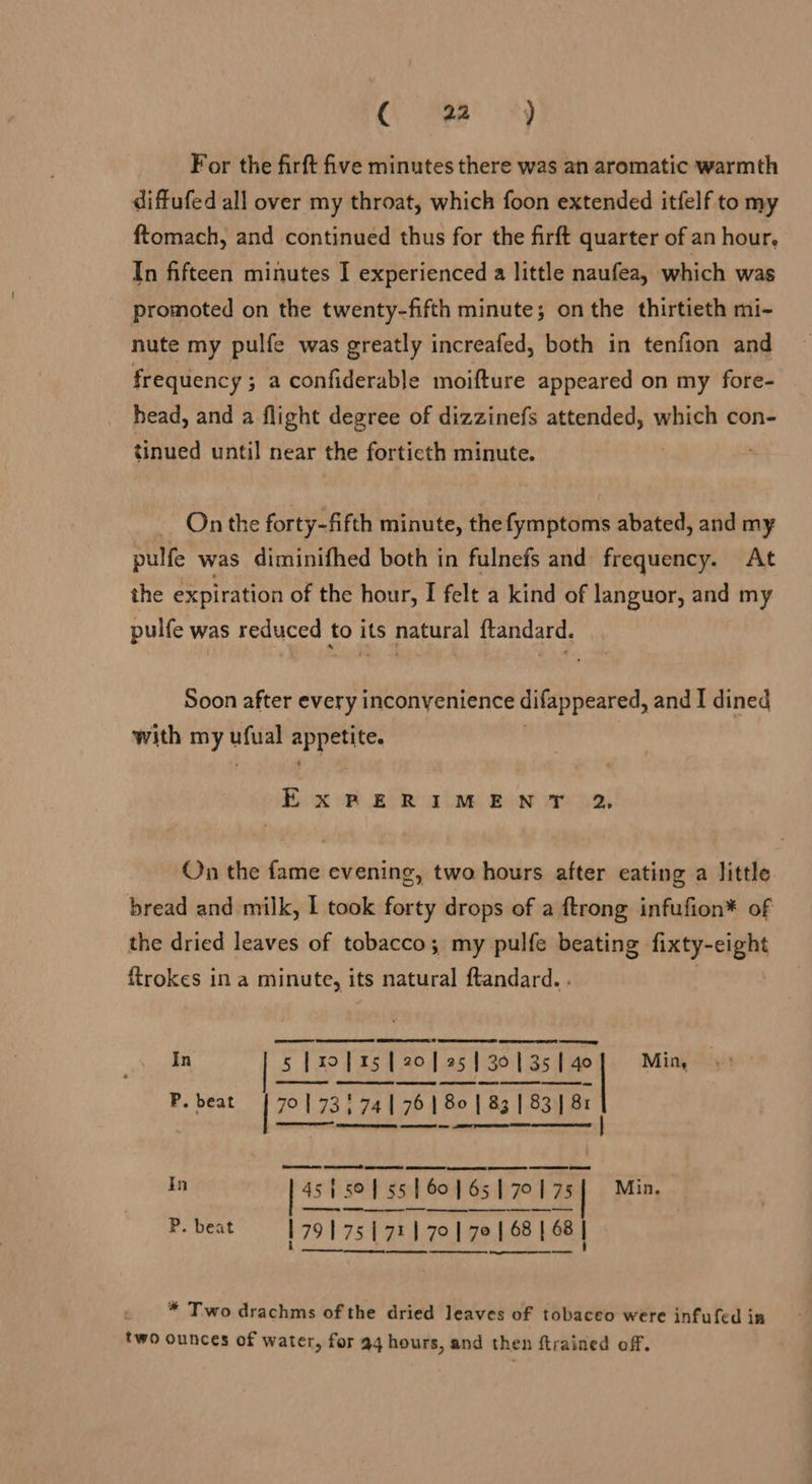 am For the firft five minutes there was an aromatic warmth diffufed all over my throat, which foon extended itfelf to my ftomach, and continued thus for the firft quarter of an hour, In fifteen minutes I experienced a little naufea, which was promoted on the twenty-fifth minute; on the thirtieth mi- nute my pulfe was greatly increafed, both in tenfion and frequency ; a confiderable moifture appeared on my fore- head, and a flight degree of dizzinefs attended, which con- tinued until near the fortieth minute. | | On the forty-fifth minute, the fymptoms abated, and my pulfe was diminifhed both in fulnefs and frequency. At the expiration of the hour, I felt a kind of languor, and my pulfe was reduced to its natural ftandard. Soon after every inconvenience difappeared, and I dined with my vba 4 hi ExPERIMENT 2, On the fame evening, two hours after eating a little bread and milk, I took forty drops of a ftrong infufion* of the dried leaves of tobacco; my pulfe beating fixty-eight ftrokes ina minute, its natural ftandard. . : ET Oe ee BERT fe peer eT ne ey In | Min, ee ee ne P. beat Regie ier Are LRA naS |      SATS ce oe LES PE SETS seer ST EE EE A NY a SRS ee Ce  In 45f{ 50] 55|60]65]70] 75] Min. Pebeat 1791 751711791 70 | 68 | 68 |   * Two drachms of the dried leaves of tobaceo were infufed in two ounces of water, for 94 hours, and then ftrained off.