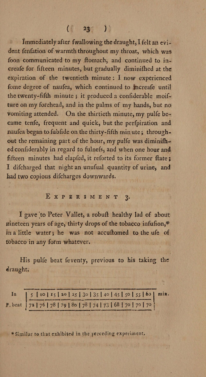 (€' 296° 7) Immediately after fwallowing the draught, I felt an evi- dent fenfation of warmth throughout my throat, which was foon communicated to my ftomach, and continued to in- creafe for fifteen minutes, but gradually diminifhed at the expiration of the twentieth minute: I now experienced fome degree of naufea, which continued to jncreafe until the twenty-fifth minute ; it produced a confiderable moif- ture on my forehead, and in the palms of my hands, but no vomiting attended. On the thirtieth minute, my pulfe be- came tenfe, frequent and quick, but the perfpiration and naufea began to fubfide on the thirty-fifth minute; through- out the remaining part of the hour, my pulfe was diminifh- ed confiderably in regard to fulnefs; and when one hour and fifteen minutes had elapfed, it reforted to its former ftate 3 I difcharged that night an unufual quantity of urine, and had two copious difcharges downwards. Exe Pee eM ENT! s I gave to Peter Vallet, a robuft healthy lad of about mineteen years of age, thirty drops of the tobacco infufion,* ina little water; he was not accuftomed tothe ufe of tobacco in any form whatever. His pulfe beat feventy, previous to his taking the draught. AS GOERS GSU OC BES SO eR Ci ED RES CSC SET In 5 [10] r5 [20] 25 [| 30435140145] 50] 55] 60] min.    P.beat | 721761 78179 | 80 | 78174173 16817017 tn hi NSS TRA, EES SS EE ES (CS, a   _*Similar to that exhibited in the preceding experiment,