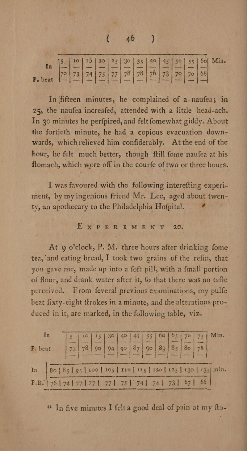 ee ey  eo 60 Min. 68    40.| 45 | so 15 : a | 78 | 73 7 79 aif In? s}— 74 P. beat 70 | 7374 Nit Tn ‘fifteen minutes, he complained of a.naufea; in 25, the naufea increafed, attended with a little head-ach. In 30 minutes he perfpired, and felt fomewhat giddy. About the fortieth minute, he had a copious evacuation down- wards, whichrelieved him confiderably. At the end of the hour, he felt much better, though ftill fome naufea at his ftomach, which wore off in the courfe of two or three hours. ve Ol Bx A a          en ns dh Ava I was favoured with the following interefting experi- ment, by my ingenious friend Mr. Lee, aged about twen- ty, an apothecary to the Philadelphia Hofpital. . 4 - ExpEREMENT 20. At 9 o’clock, P. M. three hours after drinking fome tea, and eating bread, I took two grains of the refin, that you gave me, made up into a foft pill, with a {mall portion of flour, and drank water after it, fo that there was no tafte perceived. From feveral previous examinations, my pulfe beat fixty-eight itrokes in a minute, and the alterations pro- duced in it, are marked, in the following table, viz.  30 94 a, 45 | § 55 | In |        99   TT TE TT A TTT ce In 80} 85} 9s} 100 [ 105 | rr0 | 115 | 120] 125 | 130 | ij  ee a ee ee i en nen emer ee me eer er P.B.{ 76474)771771 771 751 741 741 731 67 67 | 66 « In five minutes I felta good deal of pain at my fto-