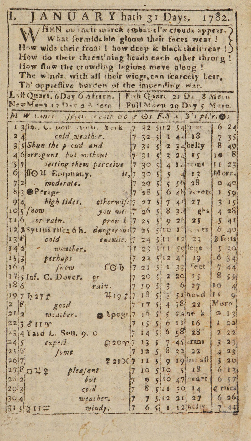 PUTA MITA RY heii) bal. ee . JA ANU AR ¥ hath 31 Days. 1782. | Q&amp;A 7HEN ov incir wick embst els cleuds appear, W What formideble gloom their faces wear ! ¢ How wids their front | how deep &amp; black theirrear ! How do their threat’aing beads each other throrg ! ‘How flow the crowding legions move along ! | The winds, wich all their wiagr,crn iearcciy Lear, a Te oppreflive | burden af the impending. war. ‘Lsft Quart, 6Day 6 Akcern. Fri Qosrt 25 De 8 Men Mew Meme 12 Der aA tern. | Full Mtsen aq Duy § ere. pal A W ats ts par vest Oe a Os f FS” sd os pln @ I pa Gi pet aur. ¥- ara 32 512 S4{n-e | 6 24        i | | ty     cold weather, ee ee ee ee ee : 5|Shun the pwd and 7 3% §| 2 gelvelly | 8 49 4 Glerrcgent fut withow! ear g!-3 a4} rs jie 8 4\y letting them perceive (7 30 5) 4 Yalreine {04 2 6} ote Seiphshy: 4t,17 20 $] § Aly 3 |More, 712! moderate. 7 29 S15 5% 28 | o 4° b|3 @Peripe iS 19 38 5] 6 mo: ease 1 59) 9 4) high tides, —etherewifii7 27 ; 7 ail 2 3°35 10}5 faow. you wate 1 26 §, 8 2A: gkst 4 28 (816, 2or’raine proe:k: 7 25 §' 9 26] 25 1.5 4t (12, BSytius rites 6h.. darger ous? as st10 Ni aa ae &amp; 49 : 138 cold “ baemii¢s Vv 24 St 12) 23 | Deets} 142 - wesiher.. “ty 33 birt sellers «| ate 3% ks 1553) perbaps ir aa slia 44) 19 ey 34 la6 4 [row — fLOb 7 21 5 1 33) feet | 7 44) 117:5inf, C. Devers or 720 5,2 20 15 |8 $5 1386 | Tait. Z 19 3,3 io 29 jFo 4 ay hier Uig fy? 18 5 3 a hagas uF &amp; ery good ; [7 17 5 4 48} a2 beat 21g wiather. - @ pegs? i CS te 4 OT: (23 ér¥ 3 6 IN ke | 12 y25)4 Vad L. Seu. 9. 6 | 6 58 28 | 2 2 2 Bi ry pe 8209.7 | 745) &lt;R eo pe 2516. 5 Some ag ; 8 : ee ee 2617; | @20X7 prealll § 20 27/F oy? pleasent i Gy bs) = = Bt Oo ST 20:3 cod € viical “owl : weather, 6 264 4g shy iin |. windy. &lt;4 ? Sd &gt;,
