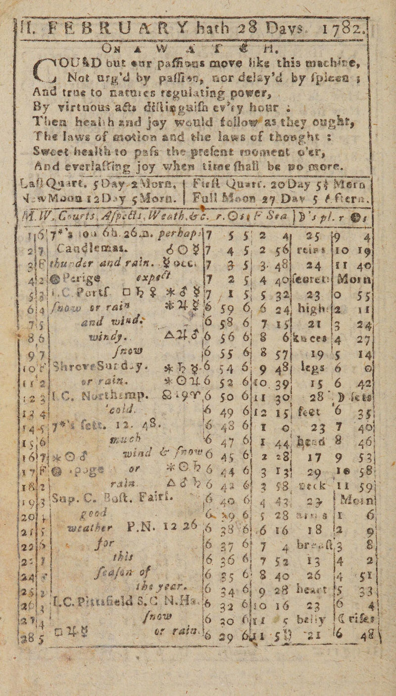      4 Candlemas.  A le ia) So EEN en oe 560817 4  ; dale barige a : eee { gigi tC Porth. obs Koy 1 |. 6j4| faaw or ait 6 F 6 59 Re and winds ~ (6. 98 ; a WENCY “A2 26 56 971. faow O55 (oF 3 ShreveSurdsy. % by 6 54 Vex a) or aim. * OW 6 52 12 31K G, Nurthemp. Si9Vv 6 50 tra a. ‘eold.- ° 49 145 Te fett. 12. 48. 6-48 das Oe OS Re MLC ch 6 49 éinxed wind &amp; frows 4s Fe ,Puge \ or *ORS 44 i a | fb rae BONS ga : 3 Sup. C. Bait. Fairi. 26 40 Ck good : ie 0. “weather P. N. 12 ay (6 38° ar a ie vA PRR 8 a 6 a6 feafax ae 6 25 tbs year. (6 34 Le. Pitufield 5, N.Ha.'g 32 ai ks 3 fnew ines ARARAARKRASrA 2 b&gt; 4S al al eh hf © a KR AR DWE on Mm CR RO RENN Mah Rh eS RIT, RI Sat ND 2 cn 2 a en wil : : ee eee ee Oe ee ee ee OG CO x3 : &gt; ‘© ae) ii o &amp;  An dw    ay 25 4 56 rei’ 110 Tei 48) 24 HET 40) 4goveeret:| Morn; 92% 29.10 &lt;$5 24, highti2a: 14 ESt.- 24 13 2g 6kucesig 27 52 agg aah). a leps 6 © eo) 1g 6 42 ie 28°.) fets 15, feer 6 35 © 23 7 40) 44 heed 8 46) I 17. 9 3$3)° 13{ 29,308 58: $8. Decks ‘LE 591 42 27 I Meinl 28 Sin 3 it 6 roo 2S 8s 4 breal,3 §. $e... 13. 4-52 40°. 26 j4 «$1 28 heaet tls 33 16 23 (© &lt;4 Os belty lc vifes