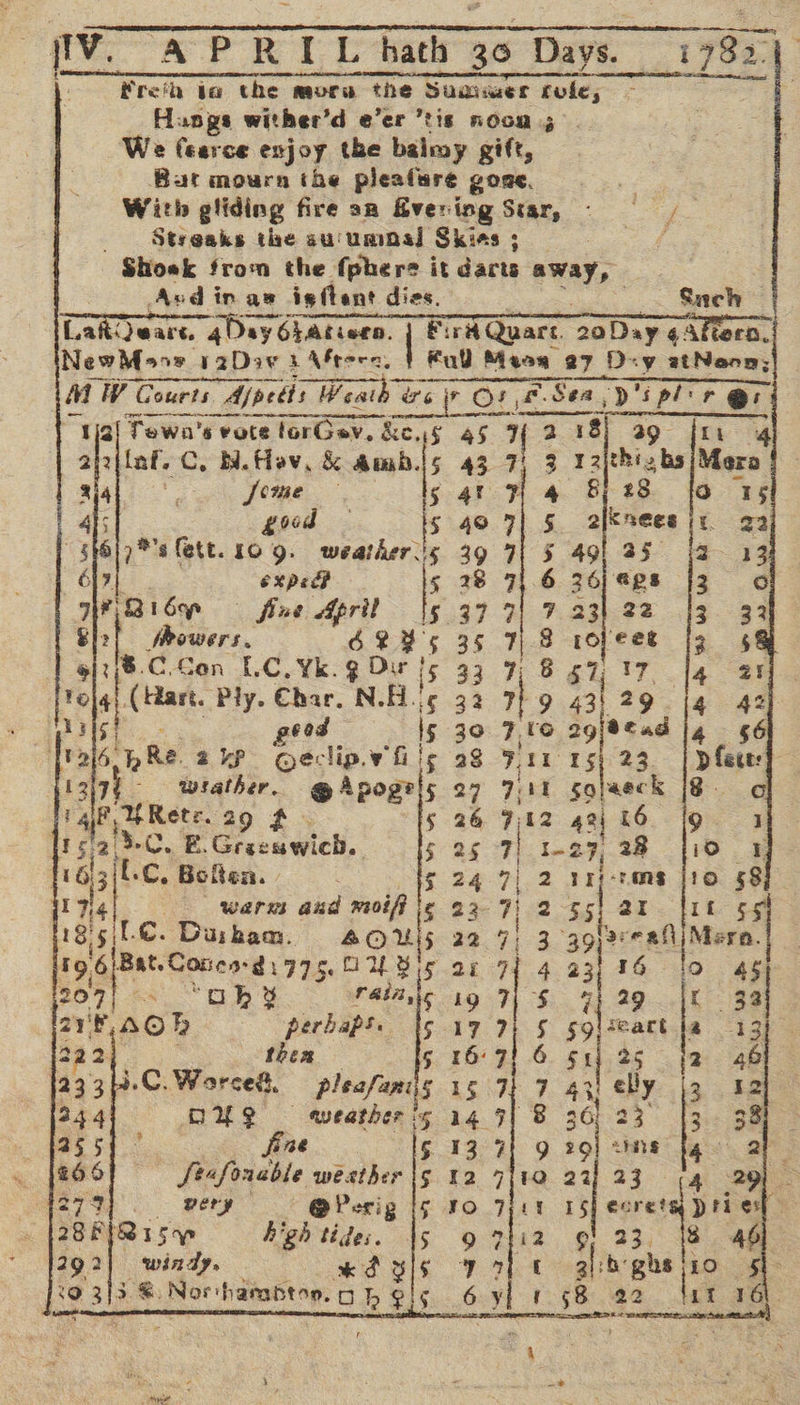 j{i¥V. APRIL hath 36 Days. 17837) \ freth ta the mora the Summer cole, - cap Hangs wither’d e’er tis noca 5 We (earce enjoy the baimy gift, Bart mourn the pleafare goge. “y With gliding fire an Evening Star, © 2 /_ ss Stveaks the su'umnmal Skies; ee Shosk from the (phere it darts emny, Avdinam igftant dies. — . Such Latears. 4 Day 6} Atiegn. F: ra Quart. 20 Day ¢Akte a NewMooe r2Dov a Afters. | Rul Masa a7 Diy atNeon; fai W Gourts Ajpedls Weaib oe OF e Sea D's pl r @ “Wal Town's vocelarGav. eas 45 | 2 fa a8} ap i wl aj2tinf. C. B.Hlev, &amp; amb.is 43 7; 3 12ithizbs|Mero 7            Sai. :'. j/vte 5 4t 4 8) 28 fo ds 4h; goed 5 40 71 5 2\Kseesir 22 58617 's lett. 109. weather's 39 71 5 491 35° (2 13 é}7 expe} 5 28 71.6 26) eps [3 abe 831 6op fine Spril '5 377 7.23) 22 [3 33 8 ; powers. G2Ys 35 F-8 ropeets fg ¢ of: /8.C.Con L.C.¥k.g Or 15. 33 7,8 57, 17 cP ae 1. ro (at Ply. Char. N.A.! 6 32 7| 9 433 29 4 42 Vais! cod Is 30 7,16 29)eead 4 $6 [tae pRe ave Qeclip.whls a8 F411 15) 23. | pfeced wiather. @ Apogels 27 7At solaeck (8. of        fE37 He ada 29 f. § 26 712 40186 [9.1 52 3-0. F Grcawict,. 5 25 7| maa 5 238 id a 1163 ale: Bolten. | $24e-N 2 te Lat 10 58 i wares aud moifi le 22-7} 2 $5! 2 If § 1g BIL. Duka. HOM 22 7) 3.39 ver al More. 19.6 Bat. Cones: 21775. 00 8 5.21 94 4 23) 16 4 207) «x “ohy rain 19 of § $ 9) 49 {tk r 33 21¥, AO! perbaphs 6 17 7) § solseatt la 13 222 then § 16°71 6 g11 25 fa 46 \233}4-C. Worced, vinahled: 15 #7 4z ely |g 12 344 OUP weather 5 eS 36, 23° {3 38 assy pT eae 6 137 cae fg at #66 Seafonuble westher 5 12 7 is 27] 23 (4 2 ‘a 4279). gery @Perig 5 FO Trt 15] cores Priel. 2BEIR@isy = igh tides. |5 9 71i2 gf 23. le 46 - 4292) windy, wkadols Put ghbghsiio st. yi t 8 22 lit 16