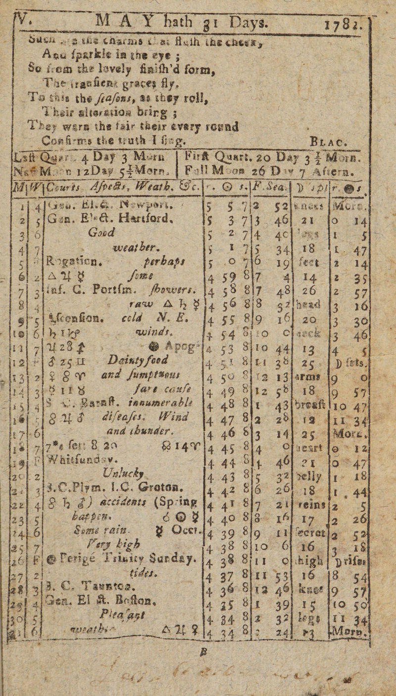                   Sach | ai S the haa ila: Heth the ches, Asa {parkle in the eye ; Se ivem the lovely finith’d form, The iranfiens graces fly, To tits the /ea/ons, 98 they roll, Their alteration bring ; They were the fair their every rosnd Confin methevuth Ling. Brie a Oger 4 Day 3 Mera | Fit Quart. 20 Day 3 % ‘Morr. OrR. Ne#@Moon 12Day s$Marn. | bah om 26 Div 7 Afiera. — iW Courts Apes, Weat! Weath. Se. Peath. Sc.|: . @ =O SF Sea: Sea.| Ds pulr. @s                 ae (gebs Bie, Nez swpork, 15 5 7\2 52 ences |More.) 5 Gan. Ed. Hartford, 5. 3-713 4G} ay fo 14 2 Gad Be Be Fd rea Ht ; : weather, 5 FG a s| @{Rogaticn,: - perbaps |5 .0 746 2 =| Sl 2J AUB.” Some 4 59 817 z }o| gtiaf. C. Portim. fhowers. {4 58 817 [2 Bate’ : raw O Yl, 56 8/8 13 1 ets &amp;fconfion. cola N.~ Ela 55 819 3 tte) 6h 1 _. -apinds, 14 54 Sito ¢ ‘hg in| rahe @ Apog'la 53 Sto gal 13. |g 12}+|d2gm Dainty food ‘|4 51 8] tt _lr37212 Ow and fumptsous 14 50 8)r2 131: ? A i 118 fare cazse \4 49 Sir2 Ash 4 are Barak. tanumerable 4 48 Sly Ae 9 ay 3. aifeafes. Wind 4 47 81a ‘ | and thunder, 4 46 3 | % zie ox 8 20 Brag 45 814 W hit wndsv. - . ; Unlucky : a i a C.Piym.1.C. Grater, {4 42 816 : AG h 3) accidents (Sp: ing 4 41 817 ) Bl Sea fain. y Octt-ly 39 Blo _ 7| Pery high ; 4.38 S|10- F@ Perige Pasay Sardsy.}, 38 Sii1 ate “tides. fa oe SE ag} 3[3- ©. Taunte2, 4 39-3112 « tal ajaen, El &amp;. Been, 445 8 gost Plea pet Ng gg 82 ry} Sie a mpeaiten A g 4 24 “le ¥ s B ; rah § Cf et, phe oe S se