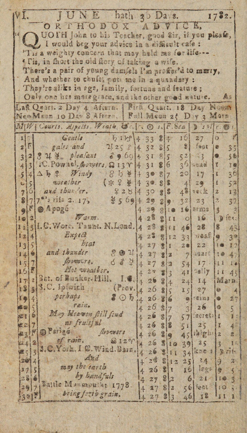 +, ee FON iE hath: 3) Das. 1782. ao RHO BO X ATLL Go} » UOLH Johan to bis Tescher, gaud Sir, 1 age pleste, | L would beg your advice ia a éiMieult cafe ; : Vasa weighty comcera thay may held mee. fax iifer “= © Cis, in fhort the old &amp; feary Ghtakiag 9 wile. . There's a pair of young dam/fels Lm sroSertd to. eaerry, ~ And whether to chule « out mein a quandary : &gt; , They're alike in ege, family, fortune aad feature ; Oaly ome his mais grace, andike other goed mature. As | a® Quart. 2 Day 4 Sfiern. | Birk Quart, 18 Day Nae | NeoMesn 10 Dax % Aftere Fall Wesn 2§ Doy 3 Mare. Mare . Courts, Ajpedss, Wiath. Ss. [r ©: sf F See LN salle. ae a                               Gentle : “pins \4 33 33 ele jo - gales -and Mas Pia 32° slg ¢ fest ® 35 3\2 § U 4 plealaxt 29 69|4 31 Bis 521-23 je 45@ 413| 8. Powasl, Powers, 2131 14 31 2/6 39lscad {1 18 lslgi|Ab @ Wind ~ 8 B14 3e 87 20] 17 41 3 . wseaiber” . (ke 2 B14 3@. Bis 4\ 29 | 52 Pas tbaxcer, P2614 30 9/8 4Blrek iz 13 70's ike 2.175 S 5 69l4 29 gig: 32 a 57 : OA pegs | ; «(4-29 Bite Lelsrms 1g ae tel 2 Warm 4-28 giri oo} 16. | pies: ee st &amp;: Wore. Tasnt. N. Lend. 4 28 glitz 46] 28 [8 42} eats . Exped $ 23 @lr2 331) veslle 3¢ = eal ea Brat L 27 ir 20] 22 [te 1. ae . and thandér © @ 1 4.27 gig : gart 1@ 47 Res 2 NS Ties fovwstre, é€ad 9 Cy gia At : cae as FL cae fist waatker. 4 24 gl; : : ay 2 Bat. of f Bunker Hill, eas 4 29 814 a 1915 3. C. Ipiwich ; .. (Prev. 4 26 gis ee pubaps BORN, 26 6 Ae i 26 8 7 tt ey Reawen fill find 4 26 gl 22 F pt Rasa 4 26 3i8 = : BP sting fovrwsrs “V4 26 si E = hi 1 ae Salle rat . &amp; iV &amp;. 26 &amp; us 4 3.Cy ork, I. e. Wind. wee “tate may tbe Ganeh ou Wt a by banafuls uf *7 ; aN ee Paitle Manmuwiae 1 998. a ee Tide, rth g pra 