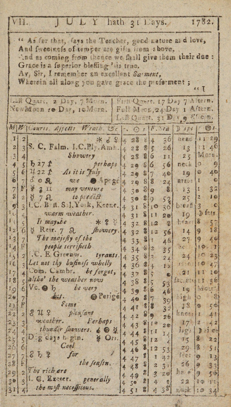1782, ela iret ae - (© AS for that, -fays the Tercher, geed nature avd love, And fo eeinels oftemper arp gifts rem above, , a “ad as coming from ‘hence we. fhall give them their dae : | Grade? is. a {eperior bleflitig- sis frag, eed Ay, Sir, Drememher an exce Nene Sa’ ment, | Wherein sil along you gave grace the preferment ad : Gece ahi tho man ba gr | [Newhiocn re Dar, 1oMers, Full Becn ,24-Deay 1 Aftern. | [Lak Quart. 71 Diy Peels! Vi jy Ub y ham gt Days,              Er pS IS EB cor, naan Serene cseatntey                          ical Curis. ltd Wrate. Se \-. Os lh Nea iD. Lid J 2{ K Q rs ee 36 head | 2b 3h eo Falm. 1.C.Pls tak. 4 23 Big 26] “Ig io eee Showery le 28 816 8 nk G27.2 - perhaps\4 29 616. neck 5| éfi22 £ se itis Beh ‘l4 29 ve 1g j® ac oQ . @Apcacla 29 8/8 AT ELS WF, #3 i. ‘en jeeas ~ 14 30 Bg 3 Si 2h9 7S. bapredigat 430 8l9 . Pe Jel 3iLC. Bat. Sol York, Keenet4 3, breef fic| al. quarm aveather. it 31 Ig. | dtl cl De mapsde kG 4.32 hear: “fiz 6 % Rew. 7 Q. odeery. 432) 14 | \)3al 71 The majefty of the 336: 27 2% ig BE people terripet. 4 34. mere. Higt 2 LO. E Greene. tyrants. 4365 bag A1€] 3 Let not thy bufinefs whelly 486 peel ao diz} 4j-om. Cambr. be forgot, 4 39 4 “Gr. k Arg sjalthe’ the weather now ; 28 gh ecetg el g Hol 6 Vc.@h. be wery 14 39 tg” {2@| ot hehe @ Perigel 4@ high | ya F : Some). 14 41 73.19 221 218 UP prea! ‘ant asd 4 42 ners] (231 3) ah weather. Berbaps 4 43 a7) thundir r foewers. £66 % 444 lige hy g ye be ge # Qi, 444 FS 2 6 4 46 é; = 1B FX 127 7 &amp; h 2 ee 7 4.47 Feet ‘9 a2 28t the feafin... 4 48 26 18 33 4264. oliTbe rich are | 4 49 hae 9 gh} {30 afi G, Exeter. generally 450 22119 Ty. ‘f 41 oy 4 is ee a 4 $1 $ Back bie 34 re