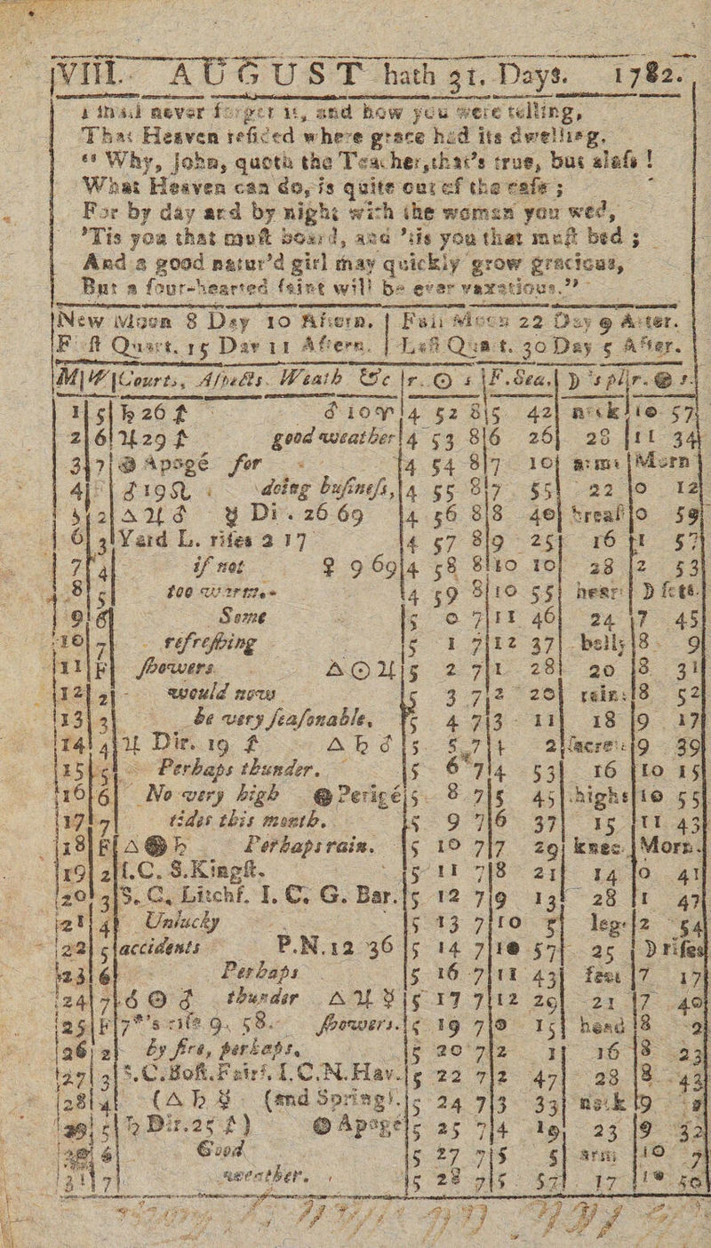 ee ™ ri AUG U: ST hath ; Bt Days. 17 pee | bitvad never fo) petit, and how 5 yeu Sere telling, Tha: Heaven reficed where | grace hed its dwellieg, * Why, John, quota the Teacher,thar’s true, bus alas ! Wiaet Heaven can eo,is quite ont ef the cafe ; : « | Por by day ard by night with the women you wed, Tis you that muft board, ang sis you that mei bed ; Ard 2 goad natur’d girl may quickly grow gracious, Bur a four-) earted faint will be ever vaxatious.” New Moon 8 Dey 10 Aikera, | Fei: Mises 22 Duy @ “Aner. ter. Fett Quart. 15 Day 11 Aftern. | Let tue ft. at. 30 Day Day £ ater. &amp;                                M4 (Courts, Alpadts. Weath elr.@s \F.Sea.) ps &gt; splir.@ s: Nsjbh20f | PLOY! 4 G2 815 42 als: ey 2161U29 ft good aveatber 453 816 26) 28 [rt 34) 347(/@Apsgée for - 4 §4 8|7 10} arm: | Morn Aji| S199 « — sdoteg bufinefi,|, 55 817 55\ 22 Jo Pby2tams ~~ y Dr. 26 69 1 6 83 40} breaf[o 59 | 6 3' Yard L. rifes 217 4 67 Sig: Ahn 16 57 = | 7 4 if not 2 9 69}4 58 SIkO TO] 38 53 is ARE ES £00 U2 Tite 3 4 59 3110 55) hear} D icee. Tol Same {5 © FIt 46) 94°47 45 LO) 0) réfrefoing — | iy ot 7{L2 37) belly |8- Of VUE] foowers. AOQUg 2 7-28 20 |8 31 _ Wale evould now 3 hes 20) rein:18 52 33 be wery /ea/snable, GES: u] 18 {9 . oy 14 4 Uy Dir. 19 f Ak d{5. ear ayacre:19 39) ‘ f Shs) Perbaps thunder, — 5 6°714 531 16 fto 15 : 10 | No wery high @Perigéis. 8 715 45 highs 10 55} (7 7 tides this month, | ' 9 716. 371 15 {tl 43} 8 EfA@ bh Perbapsrain. \5 19 7/7 29) knec |More. d 194 2f.C $.Kingh. yur 78 | vk 4! 201215. C, Litchf. 1. Cy G. Bar. 1; 12 719 13h 28 fr 4a at 4h Unlucky 5 13 7]f0 &amp; leg|2 “gal 22 slaccidents P, N. 12 36. E 14 7|'@ $77. 25 D rife 23 OS aes Perbaps | 5 16-7118 43) fees \7 17 124 a6 Og thuxdir AUS . 17 7}12 a 21 \r 40 25 FI7*’s cilt 9. 58. foawers. ¢ 19 7j® 15] head 8 (96) 2 by fire, peréags, 5 20°72 1 1648 a3 ea S.C. Boh. i. C.N.Hav.le 22 7\2 471° 28 ee i (and Spring!.|: 24 713 33) nek io pBit.ag 8) @Ap gels 25 714 19, 23 [9 92 fe ee [5 27 715 | arm [19° 9 ae : 15 28 is Sat 17 4'* 404  