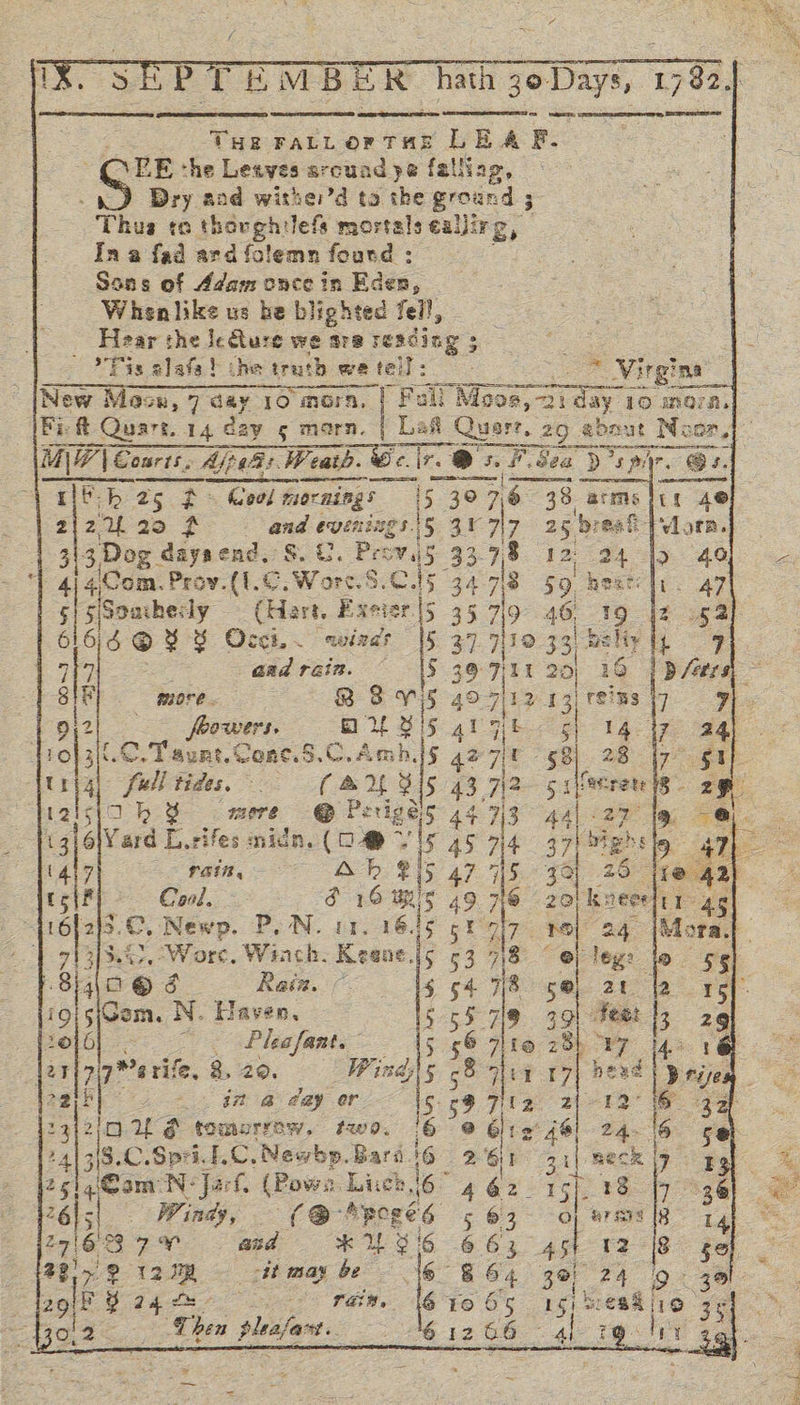        enn Rereneuceer sar   =o =e  Tue FALLORFTHE LEA F. \EE che Leaves around ye falliag, Dry and wither’d ta the ground ; Thus ro thavghilefs mortals eallirg, In a fad ard{olemn found : Sons of Adam once in Eden, Whenlike us be blighted fell, Hear the JeQure we sra reading ; ee Fis slafs! chetruth wetell: ae Virgina New Maser, 7 day 10 morn, Fie ff Quart. 14 €2y ¢ marn. MP7 | Courts. AfpaGs. Wreath. wae ®@:. nF bes Den © Eb asf: Geel mornings | 3 307, 2U20 f sand evenings |§ 31 oly 25 breaf |vorn. 3, Dog daysend. S. G. Peovi5 33.78 12 24-19 40                     z 3           26 :| . Windy, (@ Mpoge’é 5 63. 0; Brane |g 29163 7% aud KUS'6 663 is (188) 58 ae it may be -— 16 8 : 30! 24 9 “fa9oP Gaqee &gt; ram 6 1065. 15) be 19 Then plese ant. 61266 ~ 4       ‘| 4 4Com. Prov.(1.€,Wore.S. C15 34 alg 59, beste li. gi5Souhedly (Hart. Exeier 5 35.719 46 19 |e os 6166 @ ¥ ¥ Occ. - winds 5 37. “lr0 pee belly it 1717 aadrain. = |$ 39 7:11 20) 19 | D fete ee more. = 8 ees 49712 13) reins 17 1 912 foowers, UBS greg) 14: iy ag pe ait. C. Taunt. fone. 5. ou Limb, 5 42710 -§8| 28 tz gay tl4l full tides, (=u BAD 43,712 sifeeren ys 2g tall 9 mere @ Perig 5 44 7/3 44\-27 |g -@ fiz) 6|Yard L, rifes : midn. (0 ®@ * 3 5 4s 714 37) ighs le 2° rh a7] rain, BS 47 TIS 30] 26 [hw gal tclF Cool. 3 16 Bs 49 7@ 20/ kneeedi1 45 mee ©. Newp. PLN. 11. 16.15 5! ch no; 24 |Mora. bP 3]. “Wore. Winch. Reane.[s 53 718 © @ leg: jo 8i4 o@®é Rain. sg 54 718 5@, 2 | (9)5jGom. N. Haven, $55 719 391 feet ly 2g PAD AS oe Pleafant. FAS 56 Wte z2Bb V7 143 6 12T 7198 rife, a. 29. Winds\5 58 WIL 17 hexd ¥ tyes agik gn @ day or 5 59 712 zt 12°16 es 23 270g tomorrow. two 6 @ 612° 46 24. |6 2413/90. Spi. L.C.Newbp. Bard. (o- 2 6 34 BECK 19