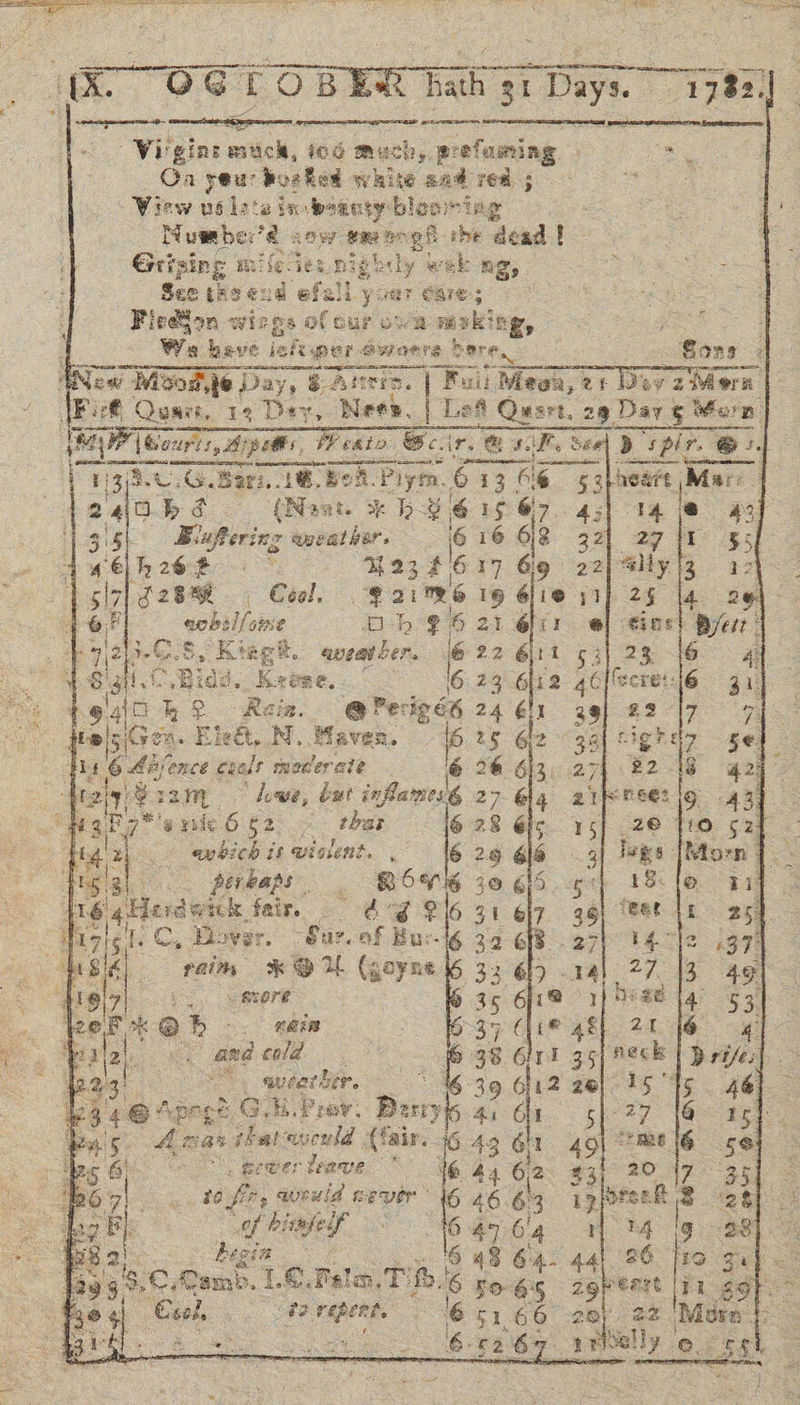  Coe = ag ICE TO BER fab ge Daya | “1783. | | - Filcins witich, tod much, BP s{aaning, ae : Oa seur bosked white aad r rie View utlsts in bsantyblesimieg et oe ee Mumber’a sow. tm oogh ihe dead ie : AG Grising mi fe Ges, nighsly weeks 2 ce os See ino «: 1a efall yaer care oS. Fie@jon wirgs of cur ova moking, Wes beve iets ig chi per Ow aes @ bere, 5 ; Eons z iNew Wisod,je Day, Jay, S-Alttis. Fu Mean, 21 Do; : [Poet Quart, 19 Der, Ness, sof See: 28. Day: gs Men [eouris, pede, VE e&amp;te Be. if. Gs. fo ff, &amp; : Boe GS. Bari..1@. Boa P Piym. 6136 13 bie 240.6 3 (Naat. % b- 8615 E 315 Bluffering agealhar. 6 16 63      Ag      ae “6 y2Oe81 = 423 £1617 69 . ees 5|7| f28R Ceol, GS 21MS 16 Gie ee 3 gehiliowe Ob 96 21 ir b7j2p-C.8, Ktagt. avvather, 16 22 611 oP euilC Bias. Keone. | 6 23 6:2 rhs ‘ guia z 9 Raiz. @ Perigés 24 €'1 She sien. Ere&amp;t,.N. Maven. 16.25 éle 4 ht 6 Aavence Ce als moter ate @ 26 a italy) Sram bewe, but inflames6 2 a gg 'g wide 6 f2 thar : be tt, ete : apbich is wiolent. .—  Fg 3! : perkaps” cae ee A TB 4 Herdeick. feir, = Boy #6 6 31 67. : 4 tan ie Cy Plover. “Sur. of Burg 32 6. ik fugié ram OU G goyne 6 32 619 : Lerk @b - ee Li SO SEC a bal, ua and eld BBG Mae! \. quéather. “16-39 6 = = tires pect G. B.Prev: — rr él Pas Ae sah thatevould (Tair. 46 49 gi ‘Res ¢ \. Bewer teave * i, 44 6:2 os oe rd, aeuld t ever 46 46 63 ‘eg Fj OT 16 4 64 - Ba) Regia _ 9 48 64- oo, J293. 'S.€, Camb. I. €, Pele, Tif.’ o ro 65 29 Seat (y. $9 ee a CREE ae eee): aMbelly ovssh