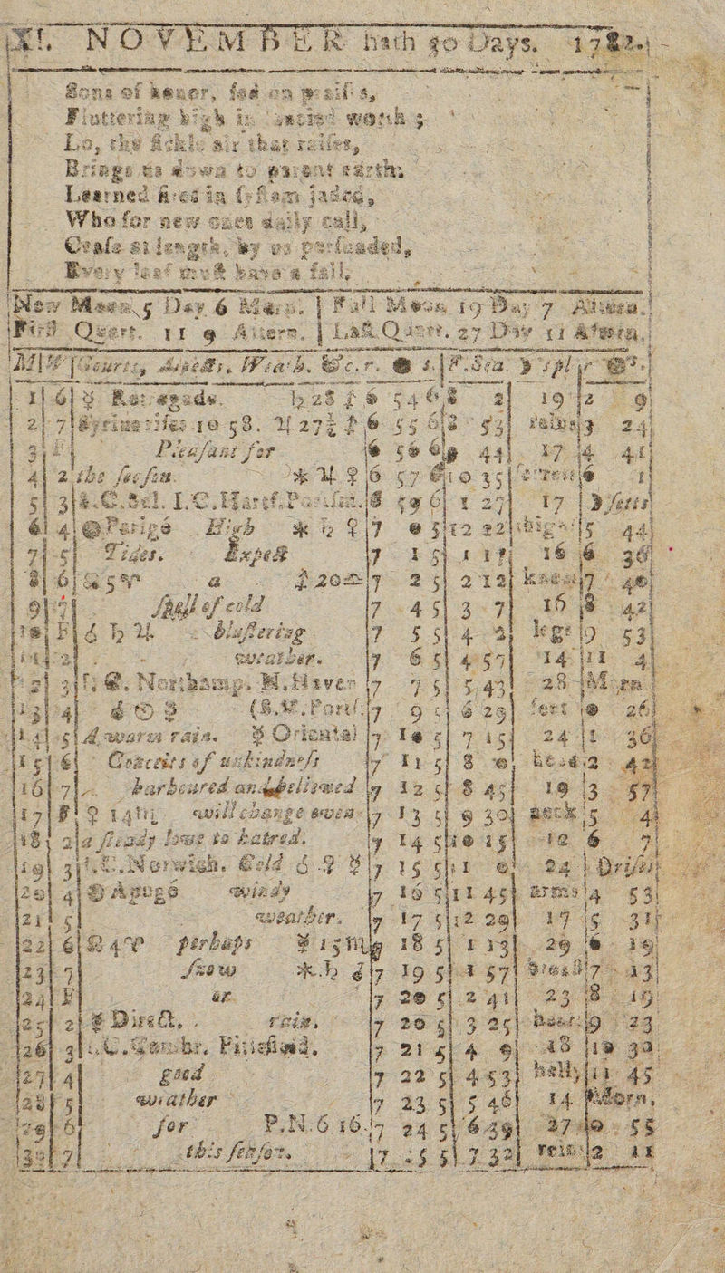    Seer. . \ weep! : ‘4 Ts. a &amp;. eke &amp; r pone Ta ifes, | Brings ta @owa to @aient ea? he Learned hn regia {sham jasce, j Who for new sues daily call, i Crale atlen gin: ey vo porfcaded, Nia ; Eve: ¥ Tg get ) take Con &amp; 4 &amp; base Ps] R a fs ih 4 o ‘ ea ‘ is bs Ps Nes v Maw: aS Dey 6 Mars. | Fall Meon 1 19 “Bay 7 Alwea.|   Fi # Qeert. 11 g Altern. pL ak Ouse. 27 Day ti fein, Bay! [P [Pauric, taped aed. Wea, Sc.r. @ 3|F.Sea yup yr B           re ne ‘I 1 41% Re: -apads. basis 54 62 2 2 ae 9 2) 7léysiaarifes 10 58. Yarg he 555393) tludg 24, aE Pleafant for @ 59S— 44]. 17 4 40 4\ 2 ibe fecfin. se U ae 57 Bio 35 ETE | 5 g{8G. Sel. 1-C. Maret Pare gy 0) t 27) 17 | Dyers) | Sl si@Parigs “k: K 2 2|7 @ 52 e2tibign'|s 44) 175] ‘Tiges. ped 7°. 2h) 01? 16 &amp; 38) ed | a épase P2027 25) 212) kaeuy ge) | 9} faaflaf eotd 7 +451 3-9) 40 ica ed PRLELS Us blyfering 7 §5)-4-4) legelo 53 ime J gueatbine Vp 6 5) ges y| (Ta ITE ah ta} eayl ©: Nousamg: pghe det 7°55) 438 28 Nt, He 43) 4, OS (8.8 -Porliy 9 5) 6 2g] eft 1@ 26). Al gleg| d ware rats. $ Ortental ly Tec] 7 isi 24 {ft Aig (6) &gt; Coaceiss of uskindnt/s 7 Ars} 8 ce) bead | 116 7|-. barbcured anqpelizaed yg 12 sf 8 45| “19 | i7 # c) bah ail! change AUER » cab 1% {1 § 4e Rec | Ki ala fends 3 lease to hatred i® i Fe ¢ ig 4.2 Norwich. Geld ¢ Sy etre  Ar B Agog winds 5 es GPRD ther : 624 perbaps ¥ stil a SiO be) é 7 al Ei ar. ee + 2 ¥ Dink, » thie,” 126) 3 iA Sa ats the, Pai jefiwad, As | ae gad ieaee gpa! at , ; PLN, 6 16. a be : ia aL a ie 3 fehfor ee :   
