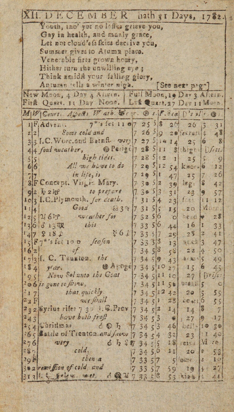 oi 6 &gt; tek he Oe *                          peti DD ol S i vB = a nath gt ; Days, a ~Wauth, wae yar no leWes | gies: you Gay ia healih, and maaly grate, Let not cloud’e(fs fkics deciive you, Summer.givesio AlemeR plave. 5 -Venereble fires orowE: oaty, 2 Hisher rurn che eawill Hog eye ; Think amidi your Jelixg gl ory, | Anture tells @ winter wigan, _[See neg prge] - cas New Meos, 4 Dor 4 Aiwis. | “Fall M Mosen,1e Dax 3 Alen, irft Quzrt, Ti Duy Nena, Ls © Quart, 27 We Dez 1 Mots Be, NM Coxrt:. Ajgeds iia AE, Gio @ s. ae eal D D's alr @ il AYR Adves 7s fet 11 @7 35 5/6 20) 26 3 a sla ~~ Some hag 7 *s 539 2e evra: rile 43) ° 313. L.C.Wer re.gnd Batn&amp;. weryi7 27 Sie tg 25 6 8 4\4 foul evcather, @Perigt|7 28 bhi Sicbigrdd Dears 5154 a re AK-28 lis I 25 |3 og 6iG' lowe biweto @ 17 28 Siz 54. knees ‘2 oly | ae i nik fests 17-29 iit 47| | 25 SF Conces f Vinpic Mary. 1h 3@ 342 3g) leg: | 92 b 2k — to prepert \7 305/331 2g) a lolz LG.Piymouth, for death. [7 31 514 23) fee et Tifa} Gied” = W883 %47.-31 Sig sgt ~20 12 5 oor auc~ether for 752516 “ol head {P36 id 43 UR bbs 17 33 516 As 16 11 P47 FiBL el POL 35 sl 26] 23 ; 15 By*'s fer1 a0 feefn 7 33 38 13} 46k cae aie of 7 34.58 58) 22 Jecigit. C. Teurion, 126 134 519 43) Be ih year. @ Apogel] 34 510 a9] 15 ig. sf Now Sol uuto ibe Goa 7-34 5 LO 2 ae 26 is gone to forw, . 734 5! 1 Se) 36s Big » thar, quickly. 7 34.512 42] 20 Pa ave fall 7.34: $j) | 28) eeart'6 (23 28yrius rifts 7 a ALG Prev i7 34 52 I4) 14 (3 P43] fave bedb prof 1) 34 53 8h) 27-19 {2 5 4 fe BFE ED aa cd 4 hy Wy 34 53 46} isa! 1265 Bate of Treaten. sel 1734 64° 92} 23 71 ee GE Meee. SSH 3455 18) sete f i ey 128 es ue ee j7 34 5,6 TY 20 8h : RoW oS theme + 1 ag sie: Glioma ker, | jeavemifion ofcold- and 17 3357 So 19 |y&lt; 27h