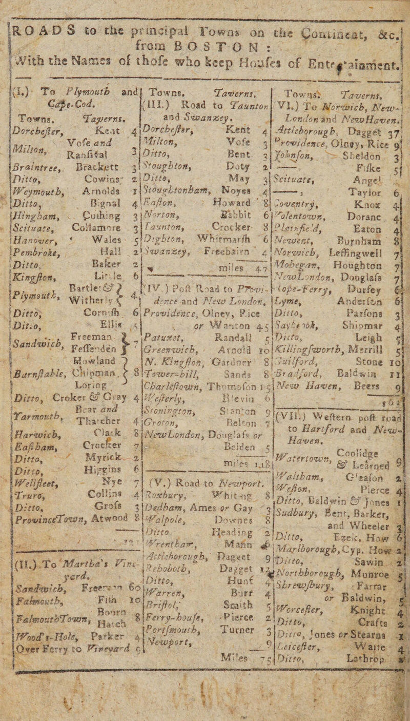     : ig AD S| to the pr nicest Towns on ‘the | from BOSTON : =. With ne Names of thofe who keep Houles of si, aiamient.| momen a ‘Continent, &amp;e, ;                (I) To Plymouth and} Towns. Taverns. Tow aft ‘Rost a ( Gdfe-Cod. Cite ) Road to Yaunton| V1.) Te Norwich, News| ‘ Coens. Tagierns. and Swanzey. iL London and NewwHaven, fo Dorebefter, © Keat q Dorcheffer, Kent “4 Attleborougb, Dagget 37) Vole and Milton, Vofe 3) Prowidence, , Olanys Rice 5, Milton, Ranfital 3iDitto, . ss Bent 2 Kehefon, > Sheldon. 3h Braintree, Brackett 3) Stoughton, Doty 2 «| Fikes 6h) Witte, Cowinsy 2|Ditto, May s|Seiete, Angel ‘aad Weymouth, Arnolds 1|StougLtonbam, Noyes s .* Taylor : Ditto, =s«éiBignal glass, : Howard coventry, ' Kaox lingbam, .. Cuthing 3) Vorton, Babbit 6)”lentowsz, Doranc. eae Collamore — 3} faunton, _Crocker- 3 Plain fie. ‘4, Eaton -tHanower, « Wales. 5{D:ghtan, Whitmarth “61 Ne cea. ~ Burnham - Pembroke, . Hall 2l3wankey, “Freebsirn “ irn 4 |Noreich, Leffingwell e | Ditto, Balzer 2 w: “omiles Mohegan, Houghton ; iKingfion, Litvie 6 ne AIS: oI = til YewLondon, Douglafs — | Sao . Bartle: &amp; 2 IV.) Pot Road to PPow:.}iope-Ferry, Durfey 4 ‘[Piymout, Wither'y ¢ aa a:nce-and Ale London, |Lyme, - Anderfon | Ditto, . » Cornth 6) Providence, Olney, Rice |Ditto, _ Parfons- \Ditio, a Ellis : or W! anton 45 Say by 16k, Shipmar Patuxet, Randall 5} Dicto, ‘Leigh  Suse Freeman. 2 _ ‘San Wit : Feflenden Greenwich, ; Arnold FO Killiagfworth, Mernlt $                         {°° © Bowland.) JN, King foa; ‘Gardner 8) *utlford, ‘Stose 7 Bernabe, Chipman, 3 Towerzbill, Sands 8 8radford, Baldwin Loring ~ Char le Peete: Thomofon 3 o| New Haven, | Beers. Ditto, Croker @&amp; Gray 4]7 Weperly, Bievia 6): : see a bani aie Bey are: lyarraourh, Bet o Sionington, Si mon SIV.) Weftern. pot toad wee Wk RateRER <4 Graion, Belton <i) © 6 Eartford do N | Harwich, Clack es Doug!afs or H. = ace : i ae . Crocker Be ae Belden 6 spies Cool; age : Ee > mene Soe Os mailed 9 18, Bian. &amp; Learned :. iggins 6] —_——. Ch : : pe oy Myer-9y (V,) Road-to Newport. iy eae Caen 4 Collins 4) Roxbury, - Whitag. 8 ‘ ierce dee                                 Ditto, Baldwin &amp; Fone 3 31Sudbury, ent, Barker ~ and ‘Wheele 2) Ditto, Ezek. How Grofs 31Dedbam, Ames or Gay ” noe Tows, Atwood 8 Palpole, =! Dow aes “iS Ra a irre ake    wer Ss (Wrentham, . Mafin é) | Marlborough, Cyp. A ep Attleborough, Dageet 9 (Ditto, x - Sa | s ary as Gs . jReboberb, Dazget 3 Mg Northborough, M nr 4 3 Ros bate Oe Hunt 2 abe recor, Bae . rae arret, Burt 4  Bows c[2riele Smith Slivircater, ‘alo 2bTown, Riaceh + Ferry-boufr, s is dees moiety F Porifmourh, | ae 3} Ditre, Sones [seine Bee oy arege take ty. Letcefter,.«. Miles. 78 Ditto,  Tole, Parker <4 erry t to Fi neyard 6 