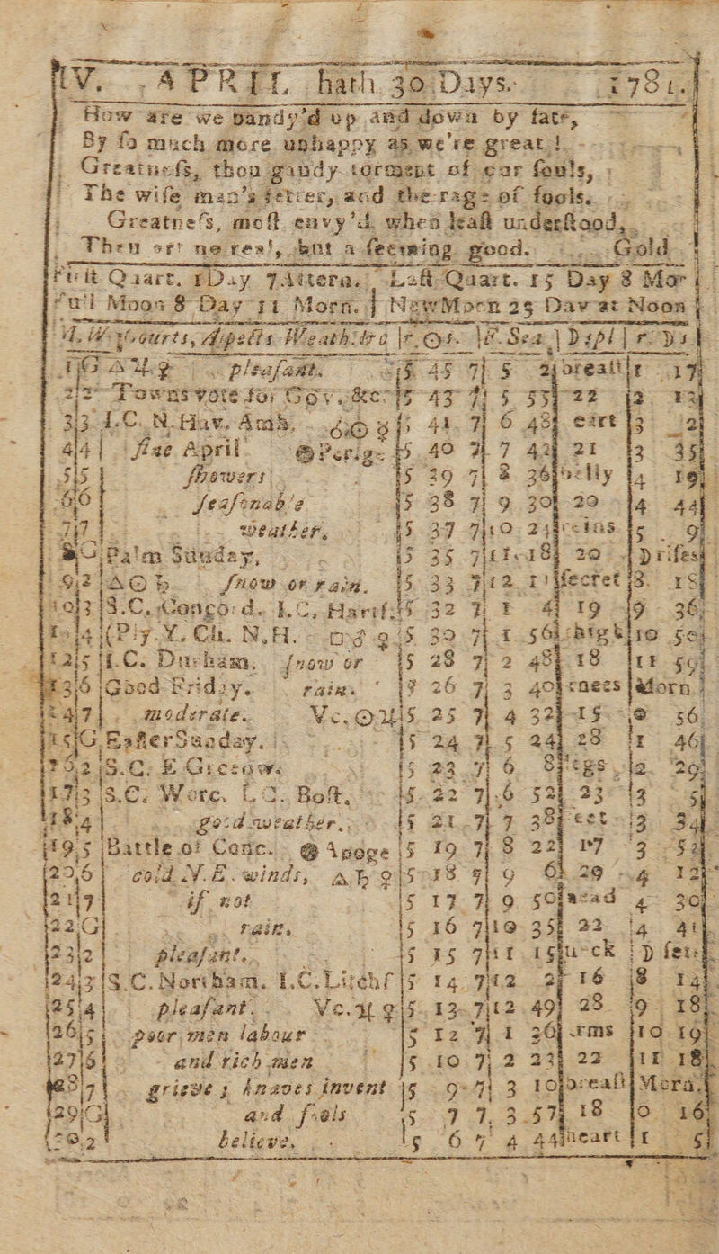= REL Fath, 30. Days : ia B78. RLS 2 pandy'd up and dowa by fate, ~~ By fo much more uphapoy as we're great! --....- ; Greaine fs, then piudy. torasent of £2r fouls, ne | The wife man’s fetcer,, aod the rag: of foals. Greatne’ s, moft envy’d, whes. leaf undarftaod, Then srt ne res}, bot a. feewing food. 3 He Siig Puit Quart. PDay 7Attera, Lak Qaart. 1 TS Day 5 Day 8 Mor Mor l fab til Moos = Day” it Morn. | NewMocn 25 Dav at Noon |. : ule Wyooures, Apelts We ath: Zz dre OF lf. Sea ya Dep! rips if pee ssa 2 nd wirhees pleafamt. spe 45 Fas 2joreal H ate “Towns yore for S er ke: i. ala | fa April “eters: | rane aa 45 fhowers 60 + feafrnab’ é 247 st ice jen, Weather, = = (Gipal ns 3 Stiuday, ; A ie Se arog enone ee en at ‘9 2120 | + Snow or rain. ai: tof2/8.c, . Congo: d, he, Harti 52 Foie iy, Ch NVA. mg gis 32 is fais |i. C. » Dur ‘hisn, {now or 5 28 7 2 E35 |Good. Er iday. rains e 26. F343 2 £4 | moderate. seo 25 Ht 4 sjG Eofter Saaday ay A Gee re ae 24 7 5 2 295 (9.€: £ Gree es OSS t3 22 7} 6 I.E. Wore. £.., Bolt, 1c 6.22 9f.6 Seid weather. he 21-7 F 3 Battle of Canc. eof 19 78 Gold V-E.winds, ah gtsrx8 9 9 “if not : SIF RO i Heit 5 16 Fie : pleafent.. 45 FS ts ap Sc. Northam. Lc. Lite 5 5 14 7/02 pleafant. . Ve. si ; 5.130. 7t2 poor men labour |S 82 5 H - and rich wen ae a 5.40: 7,2 ; and foals SW 8s belicv2, . ls 64 4.4